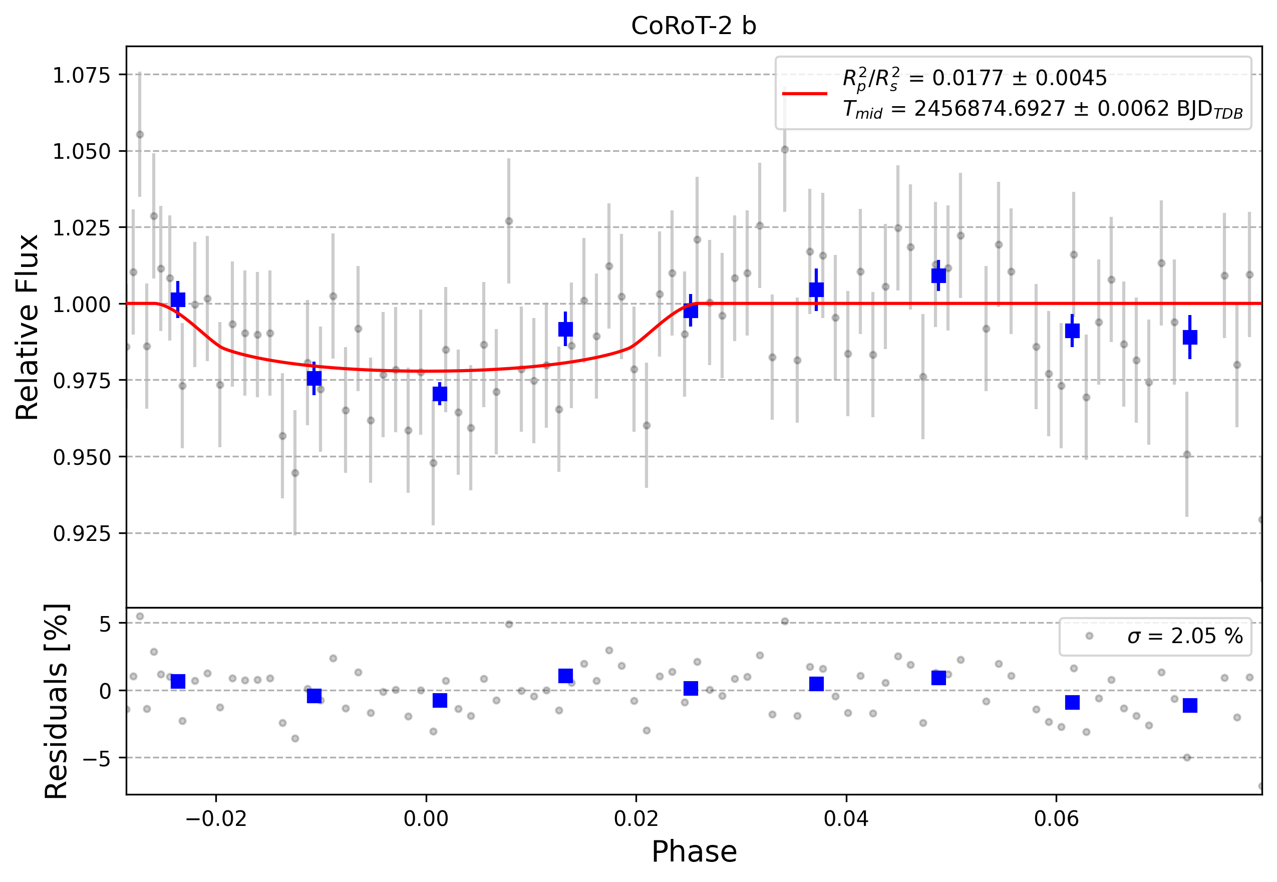 Light curve chart for 0013132