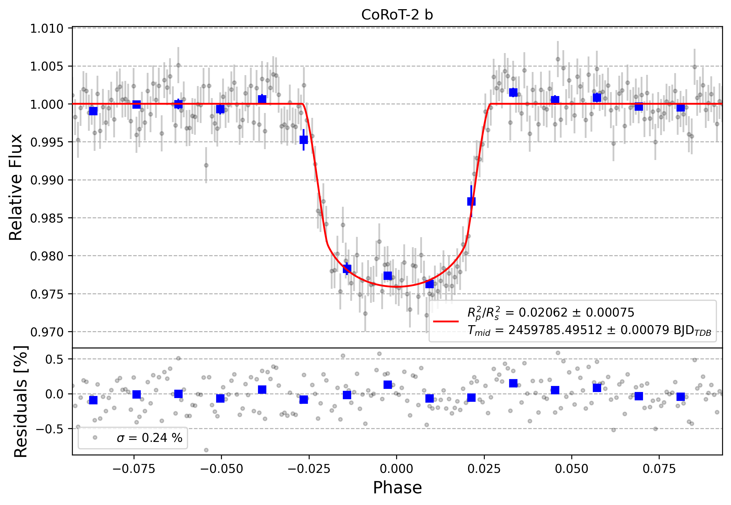 Light curve chart for 3e4d6ac0451af1ea732bbdf976b5c0e8