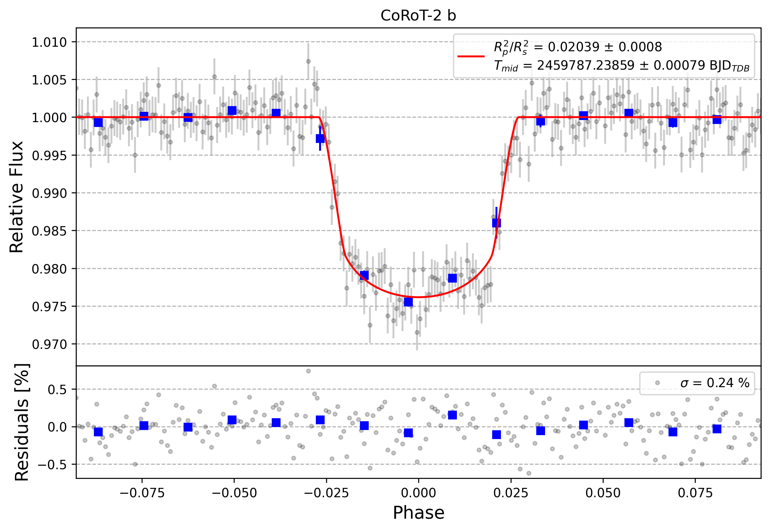 Light curve chart for 76395e4f21cc110032b29108c7e3c35f