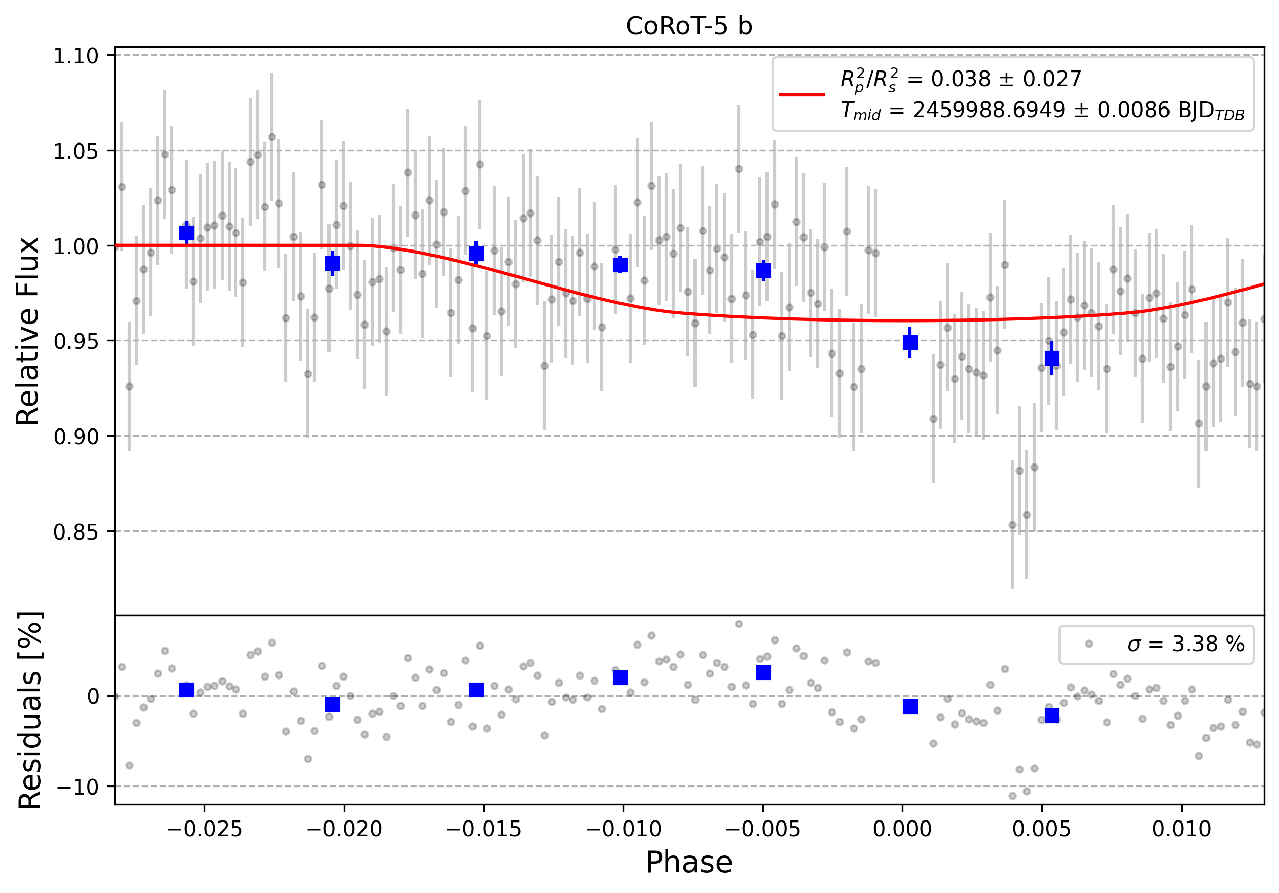 Light curve chart for 0002800