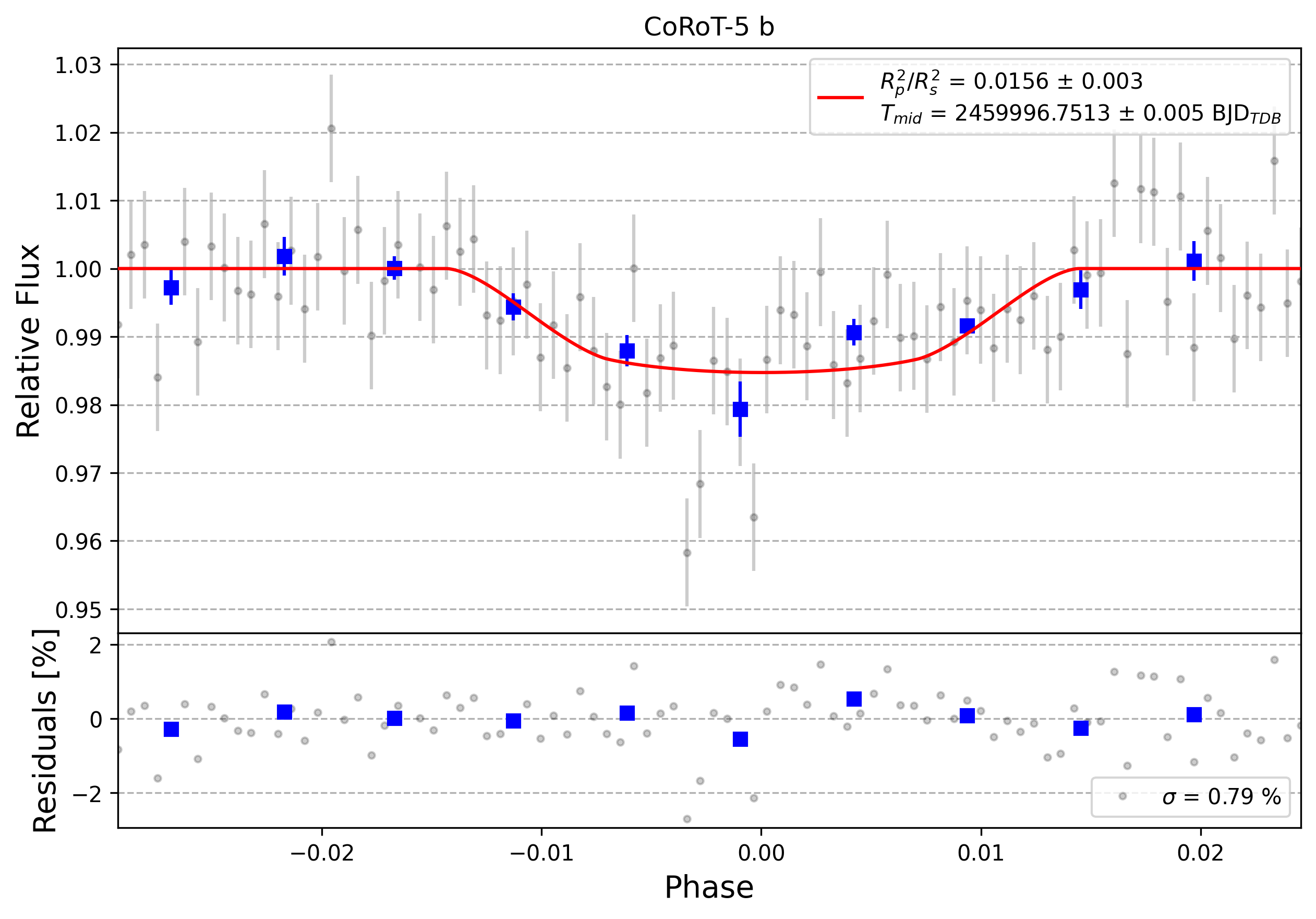 Light curve chart for 0002942