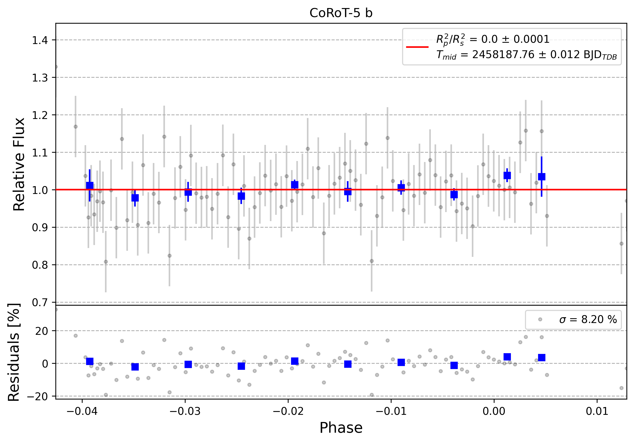 Light curve chart for 0005505
