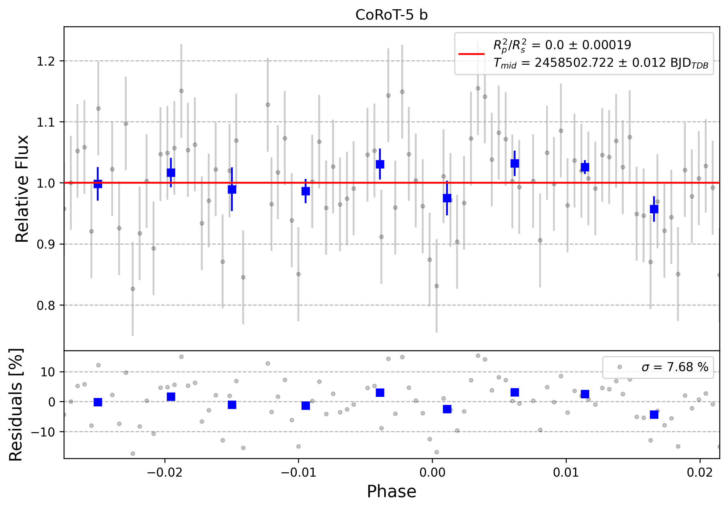 Light curve chart for 0008390