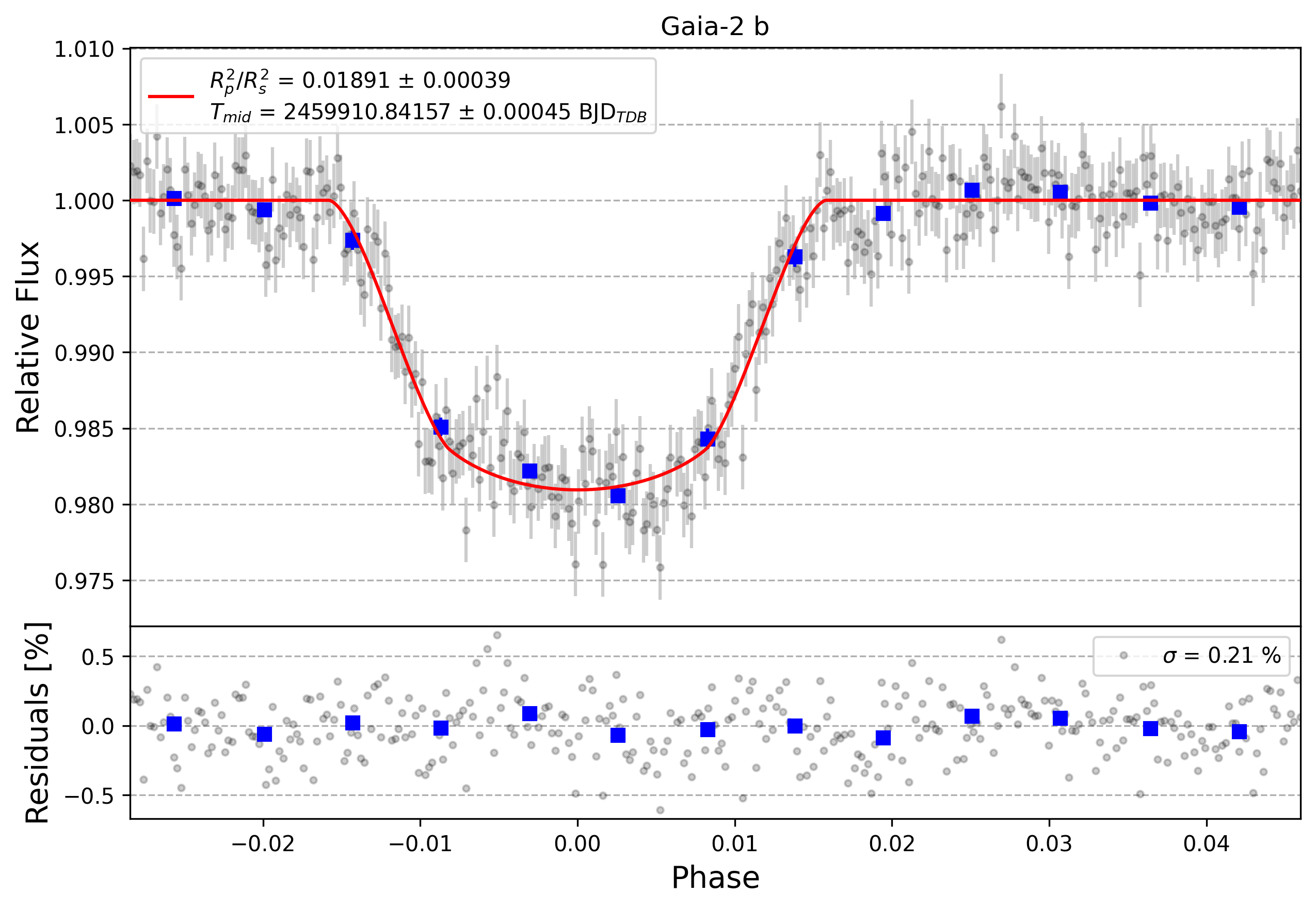 Light curve chart for 0002284