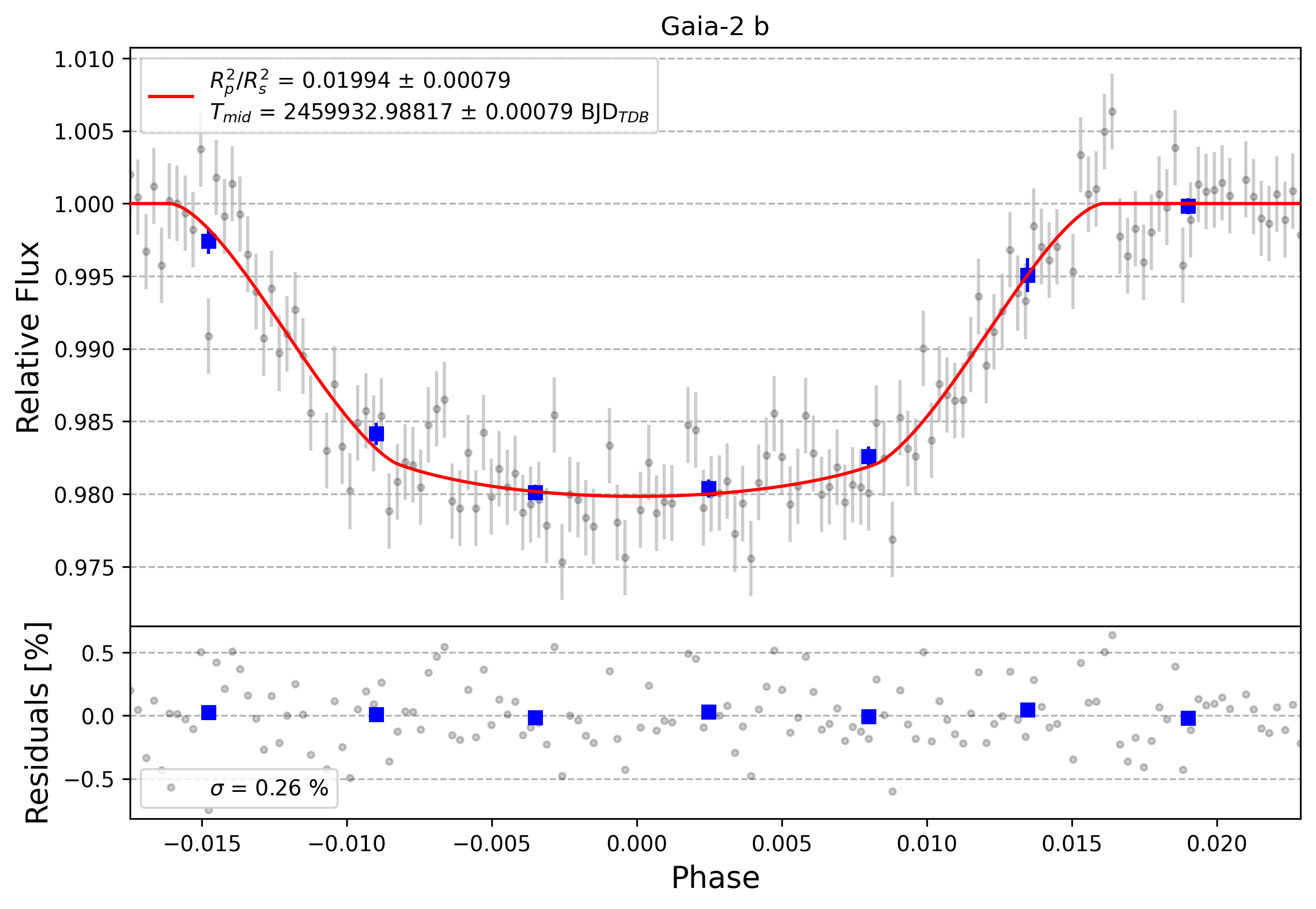 Light curve chart for 0002517