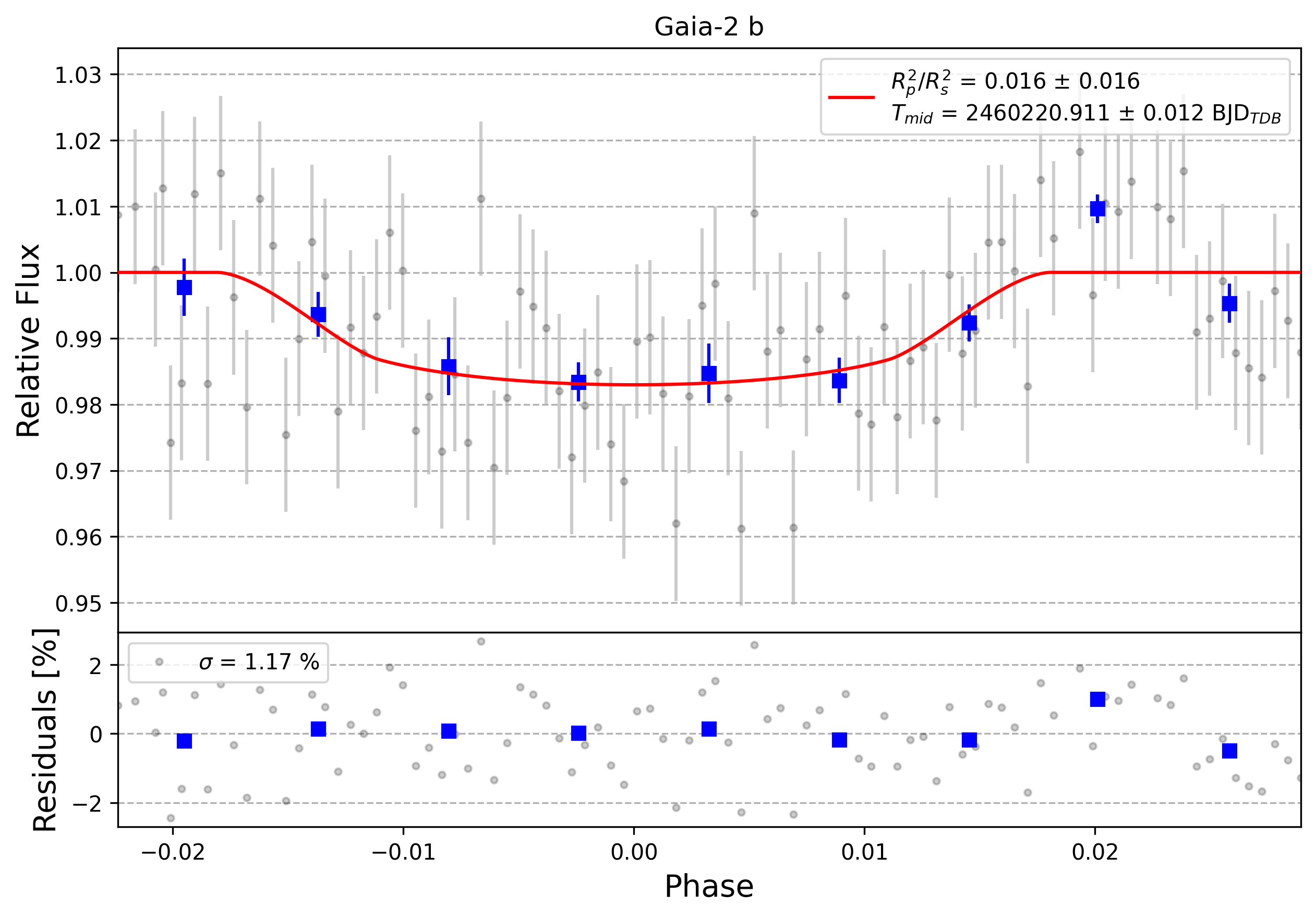 Light curve chart for 0004708
