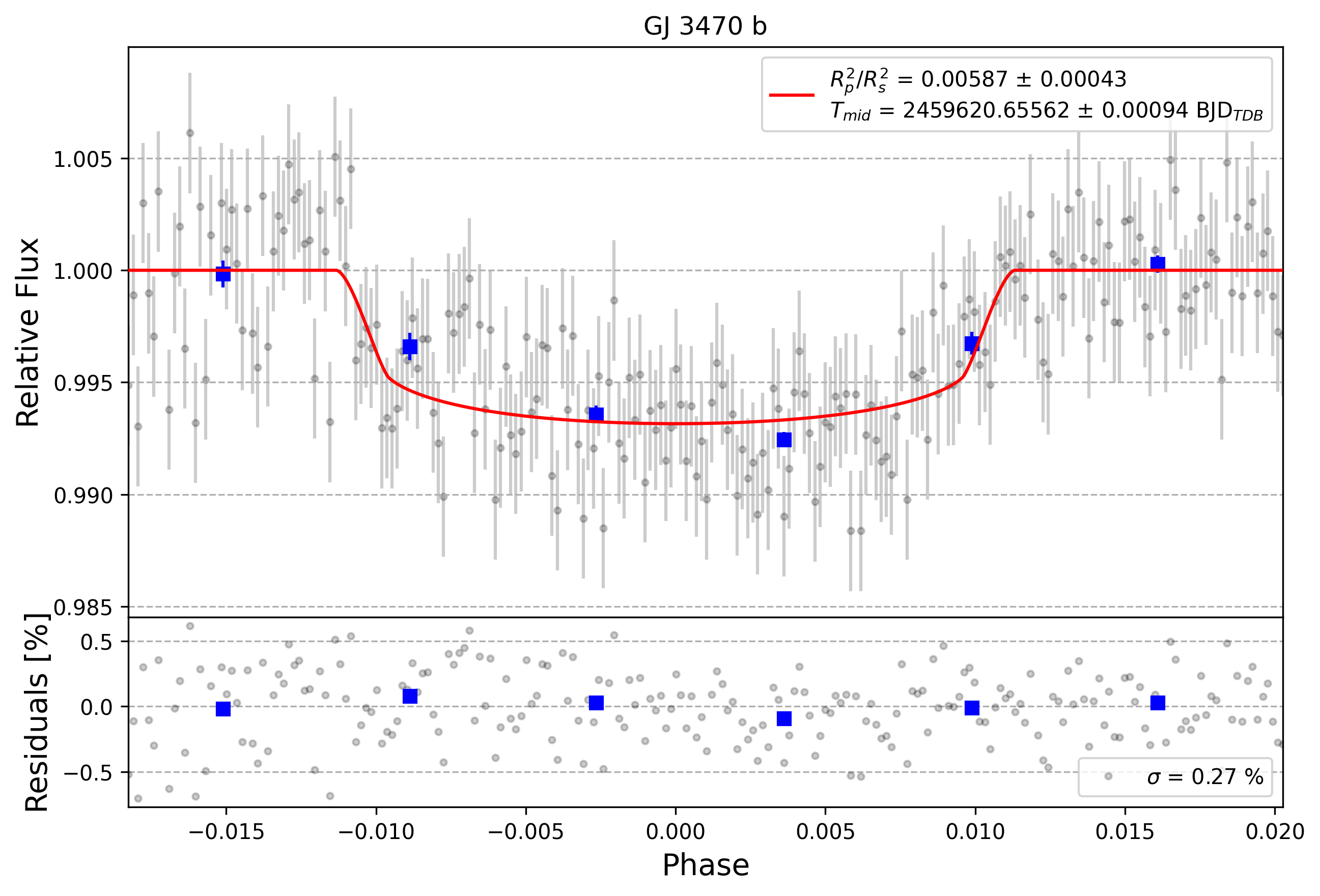 Light curve chart for 0001210