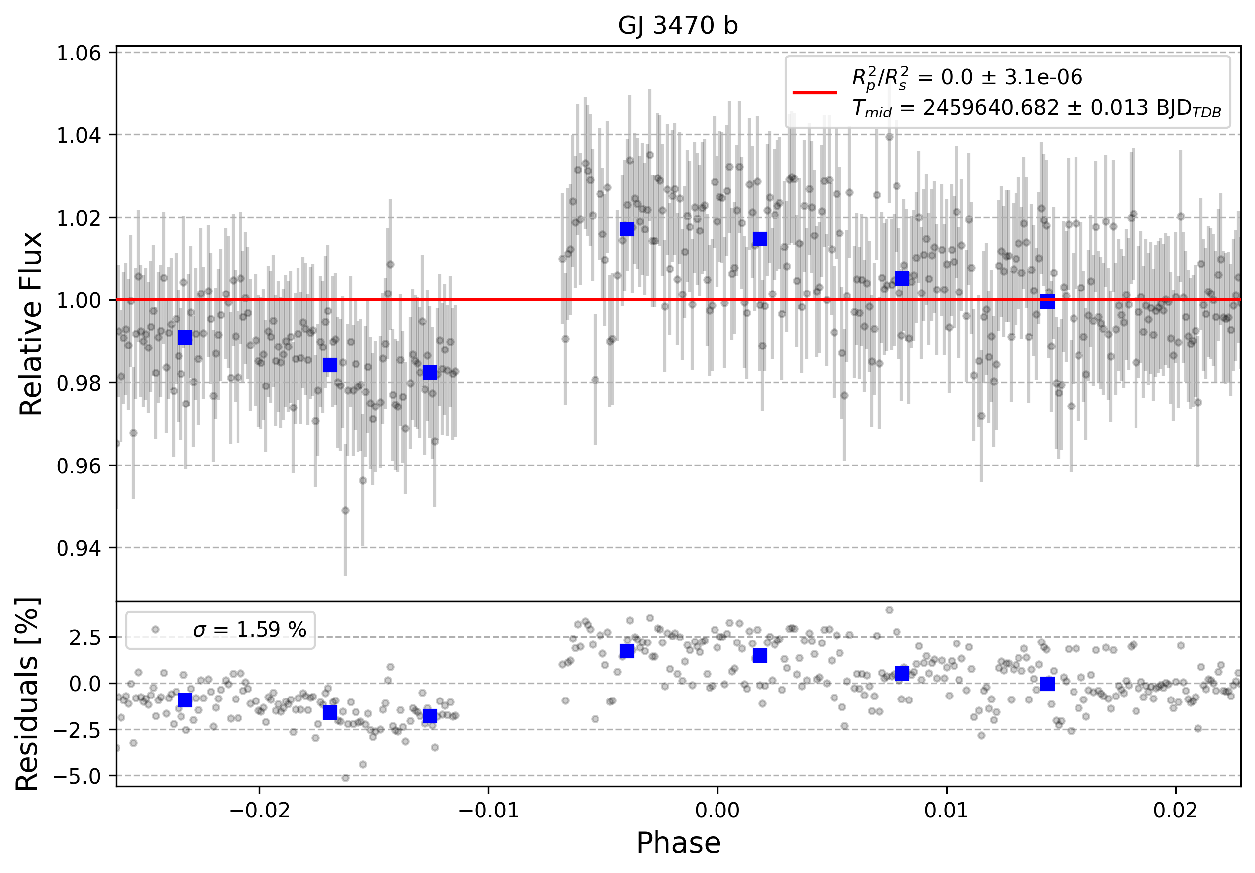 Light curve chart for 0001257
