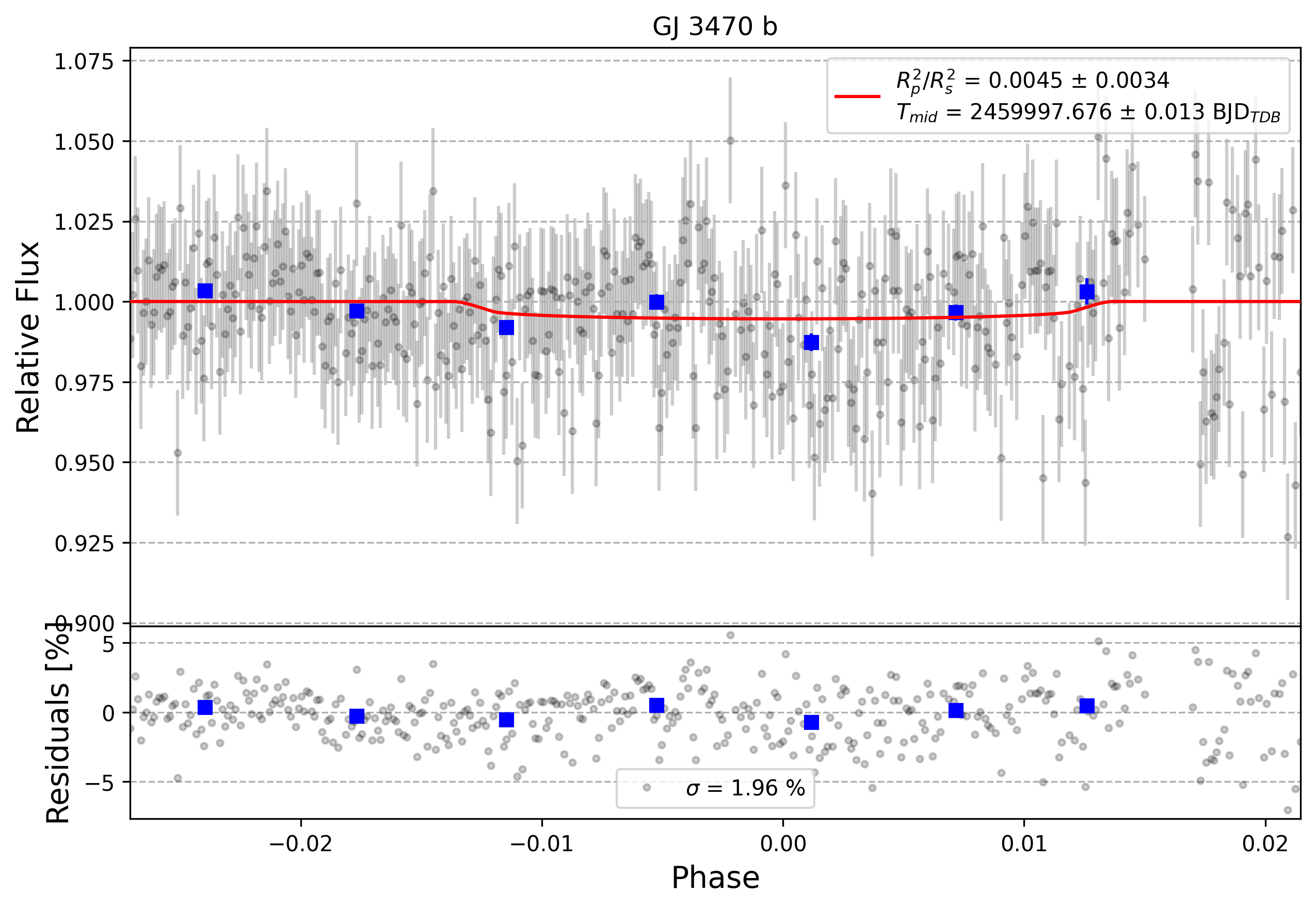 Light curve chart for 0002907