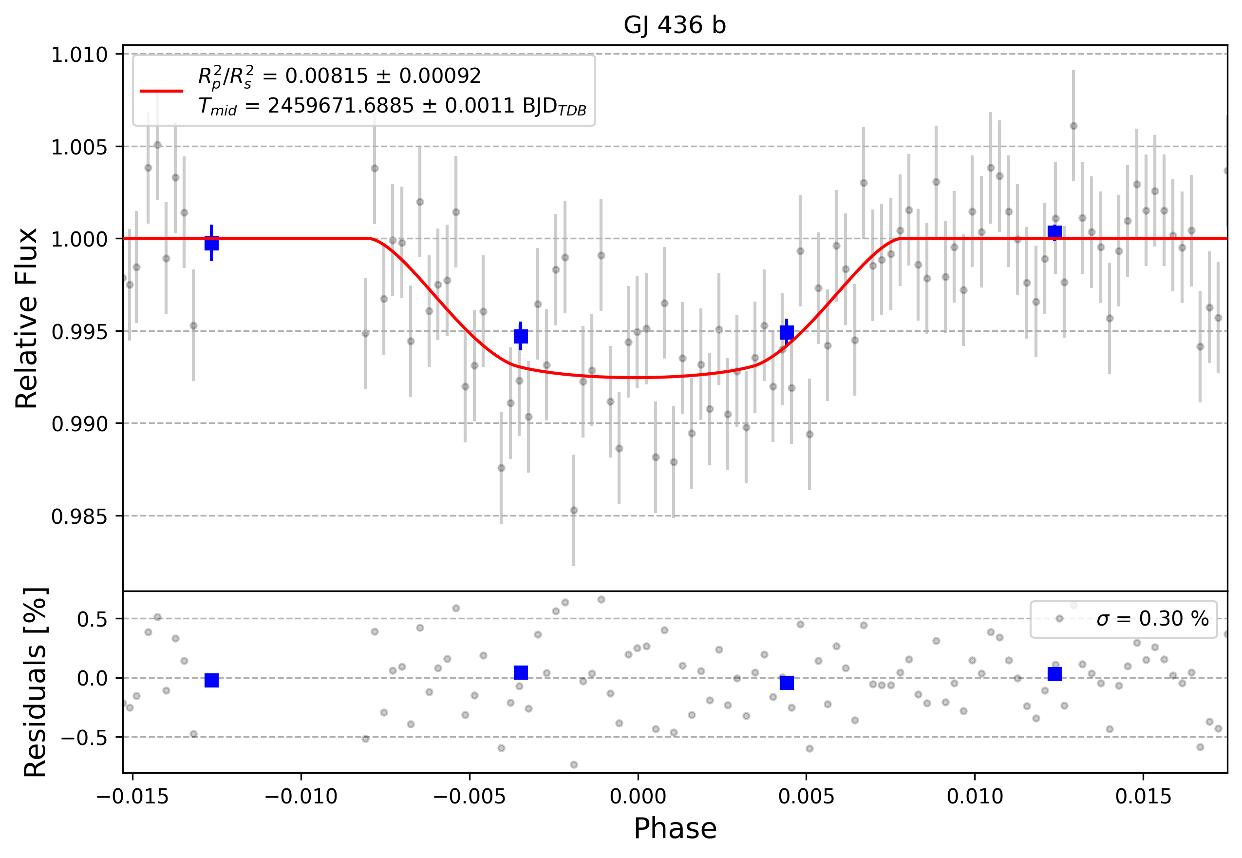 Light curve chart for 0001334