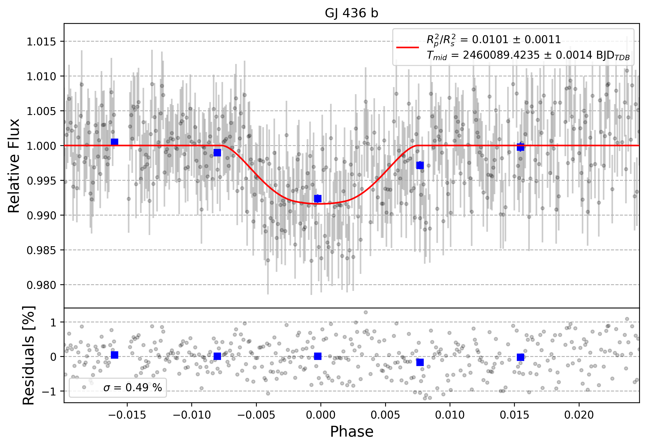 Light curve chart for 0003712