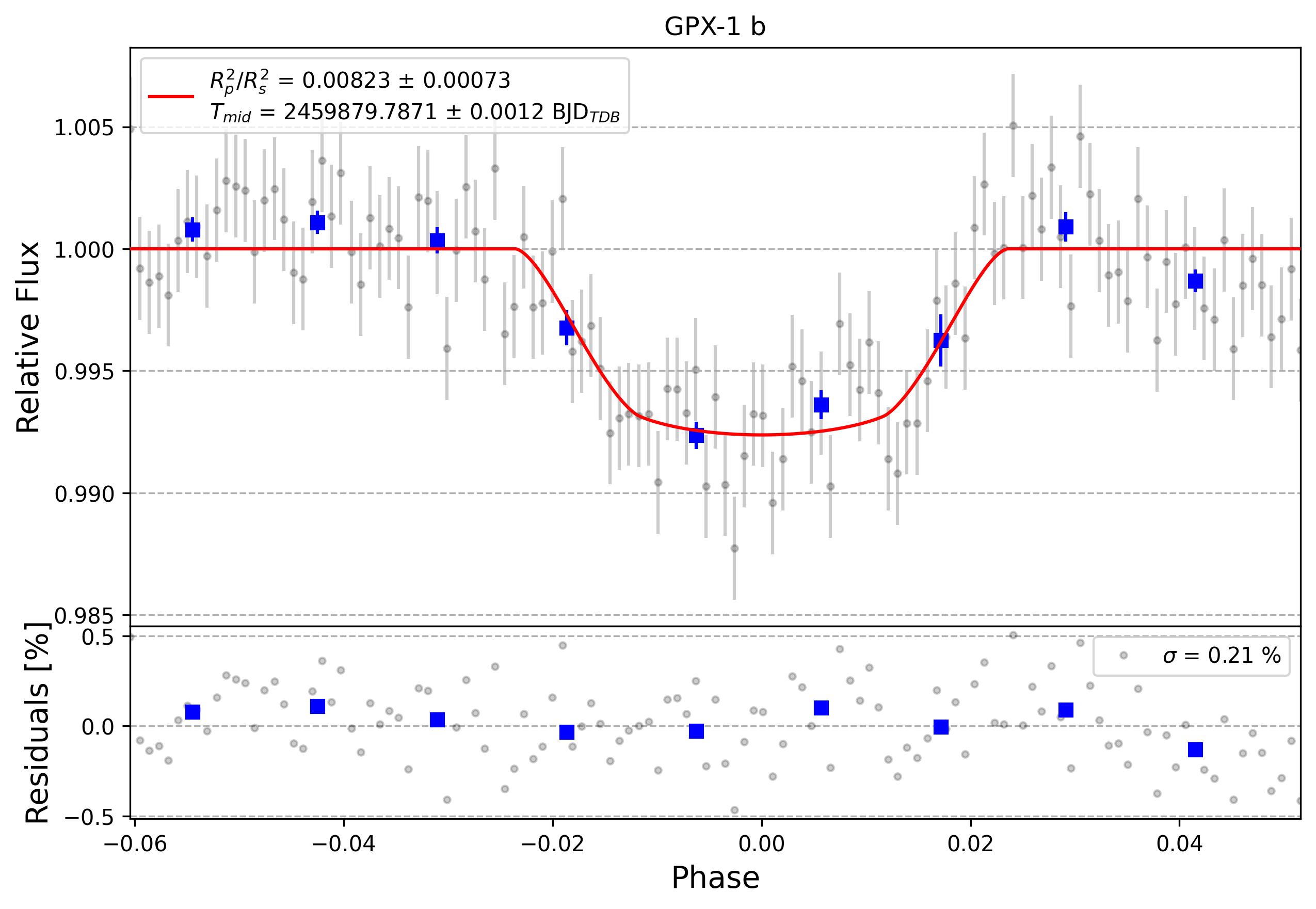 Light curve chart for 0002283