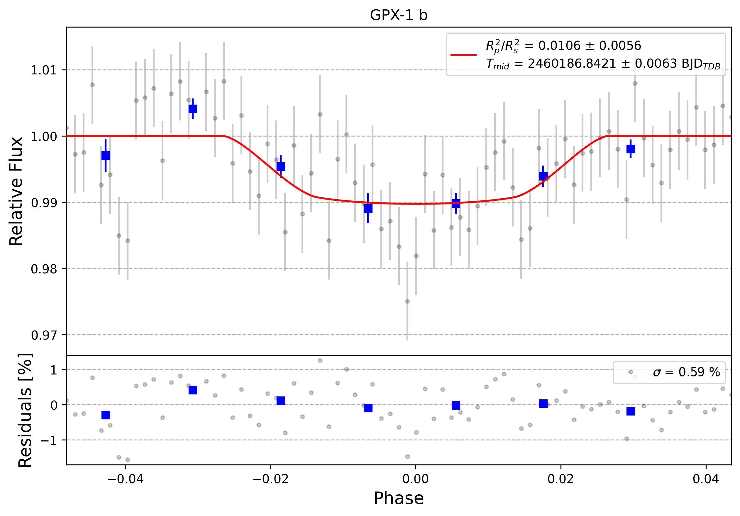 Light curve chart for 0004390