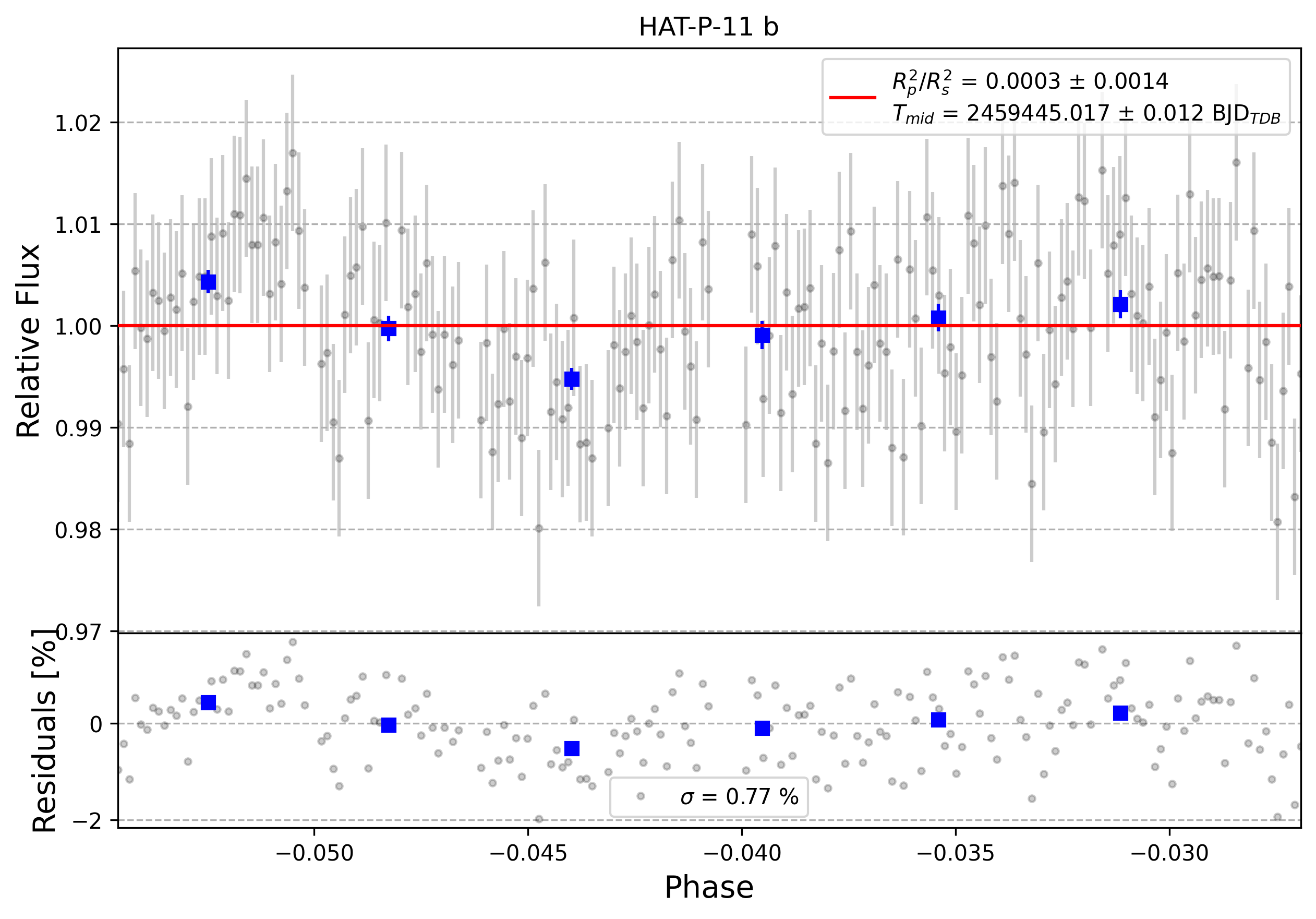 Light curve chart for 0000828