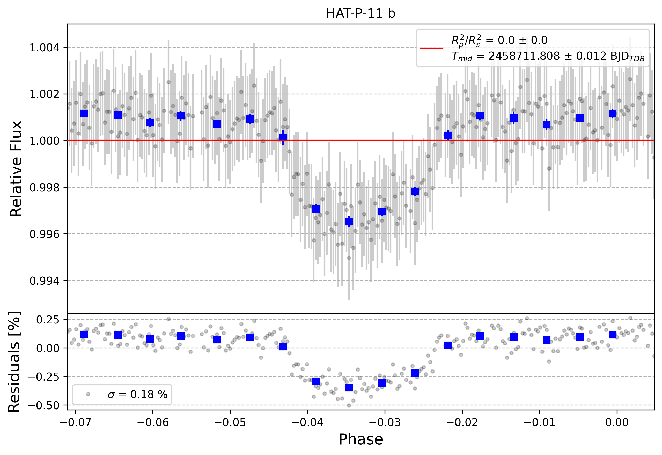 Light curve chart for 0d2d4d45ec653ed6b223174ed4c5df8a