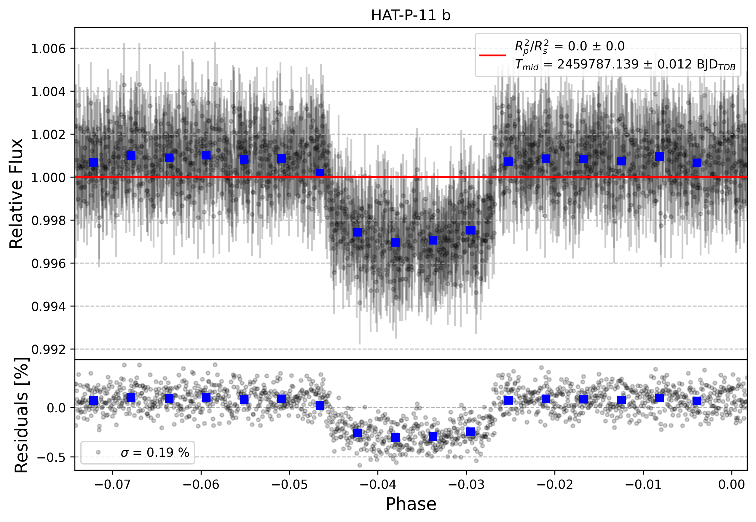 Light curve chart for a5419bb5a29830ccbb5688ceaad807ce