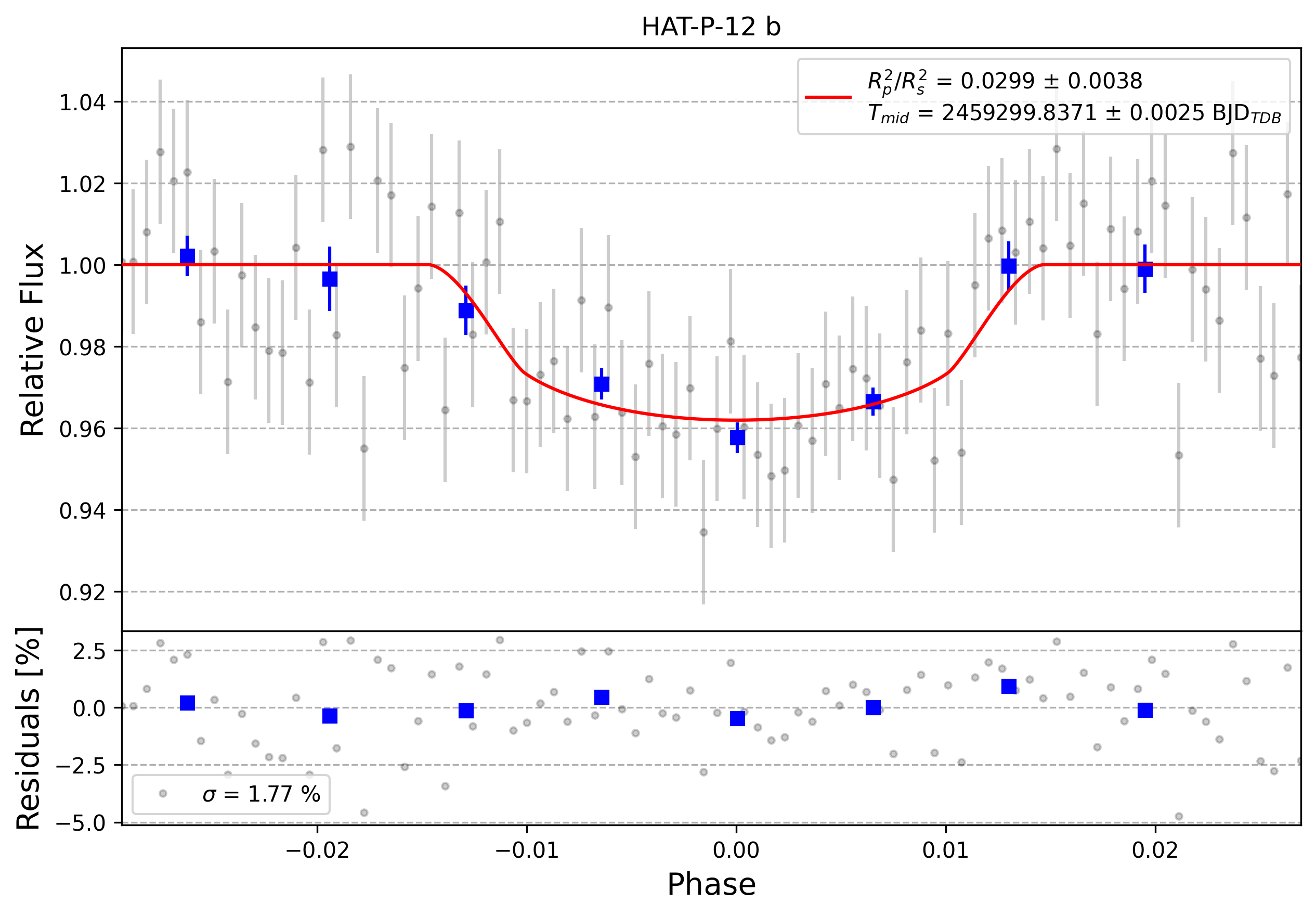 Light curve chart for 0000621