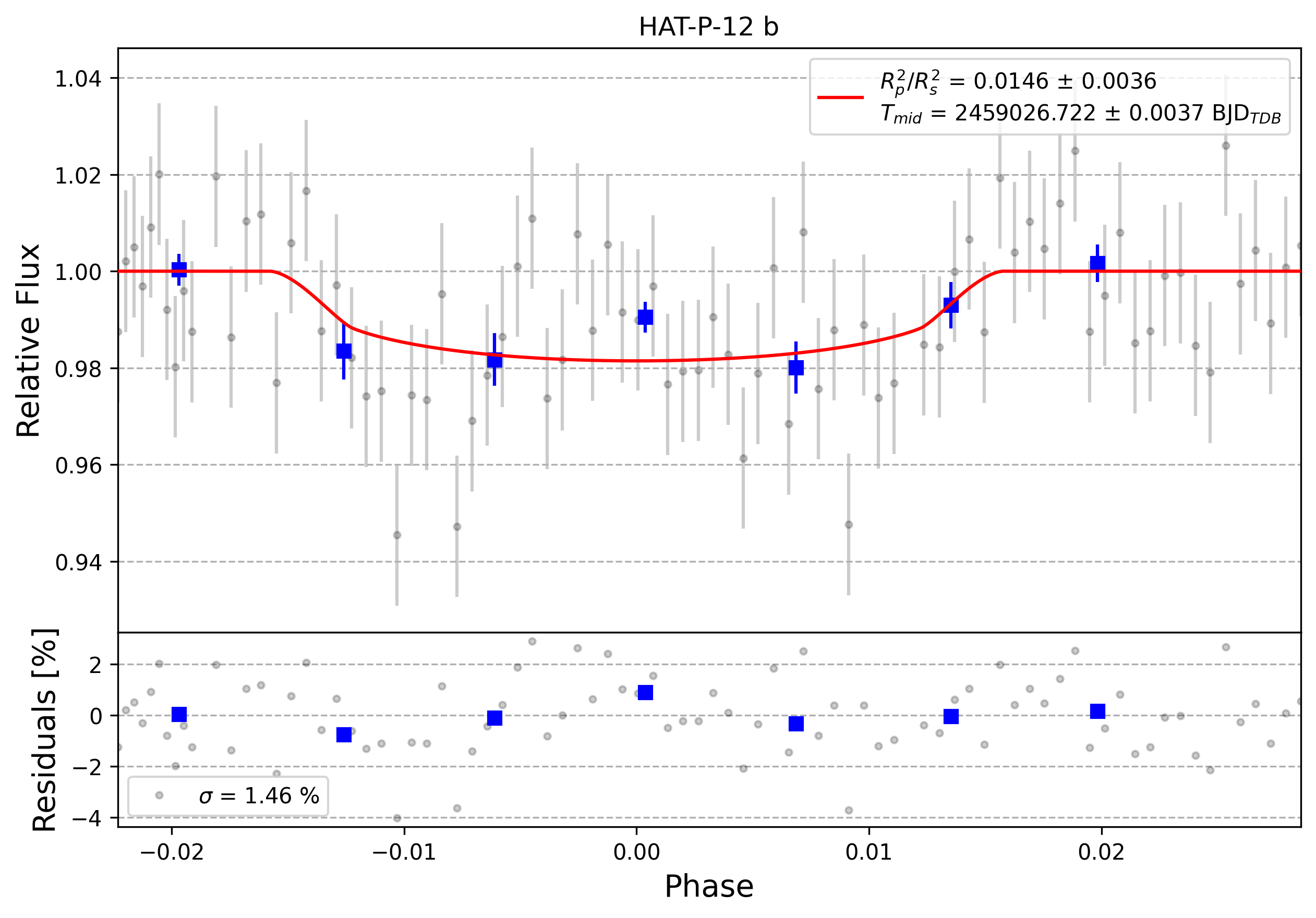 Light curve chart for 0000668