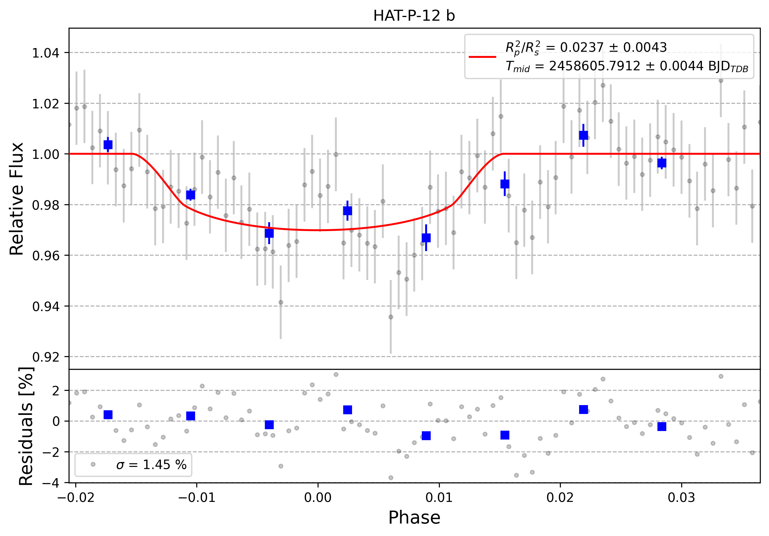 Light curve chart for 0000706