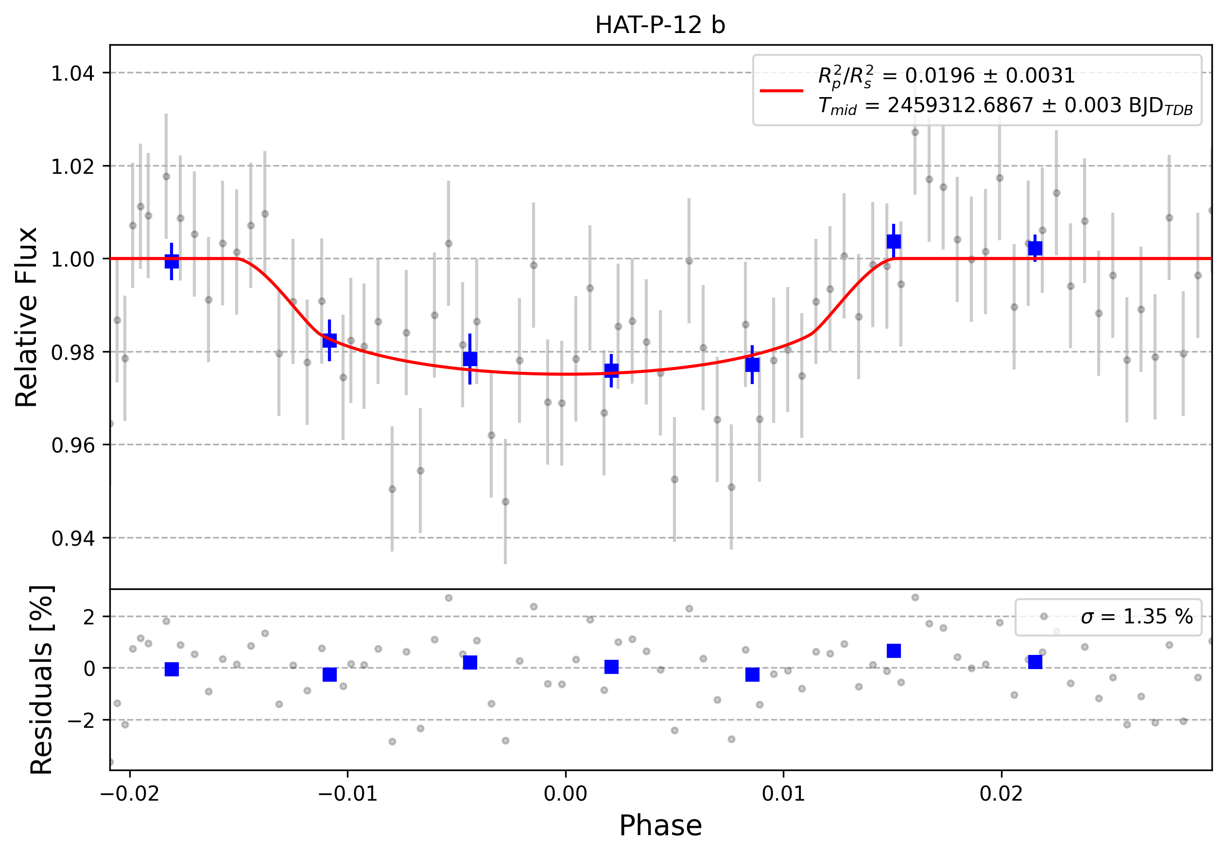 Light curve chart for 0000707
