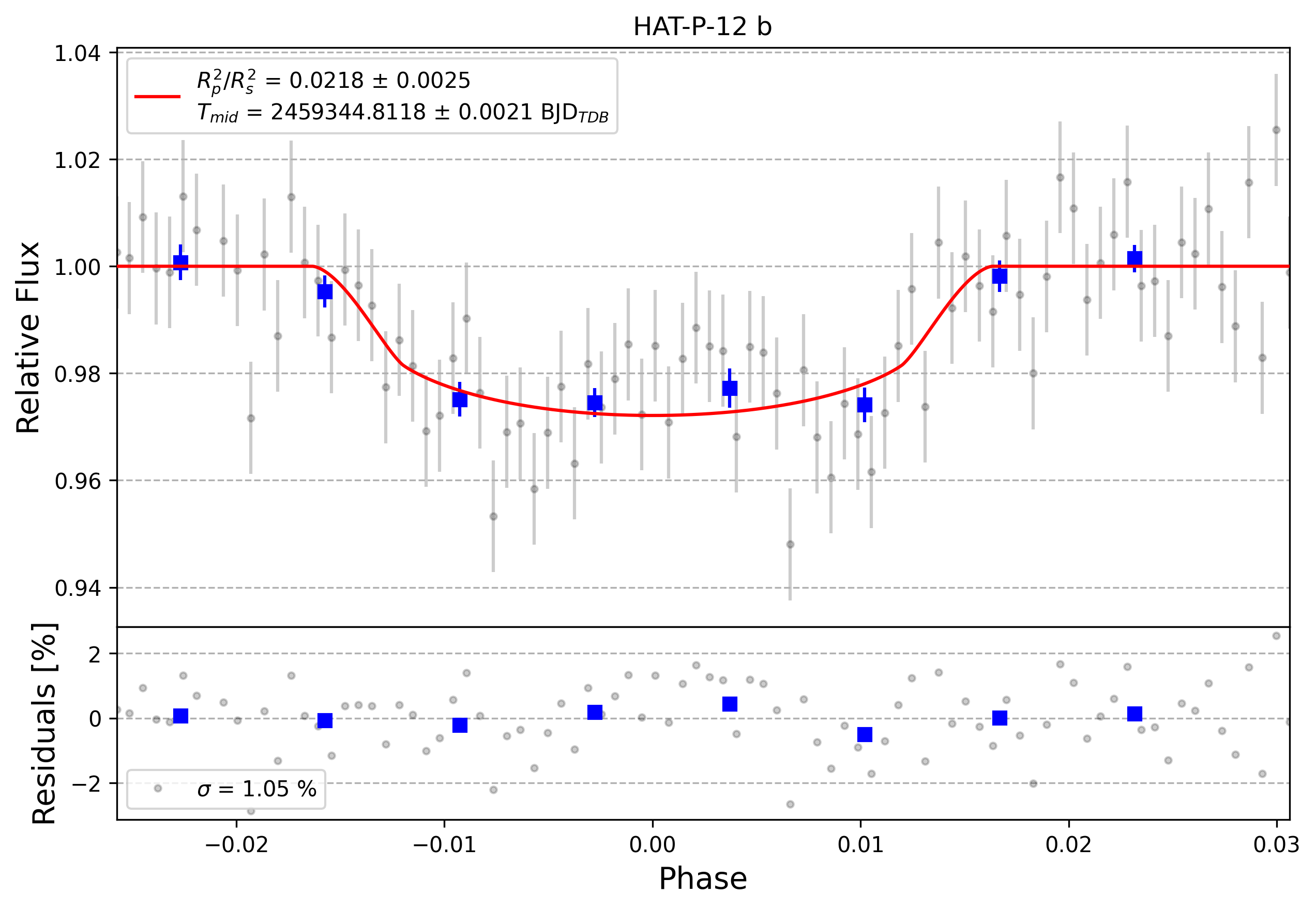 Light curve chart for 0000708