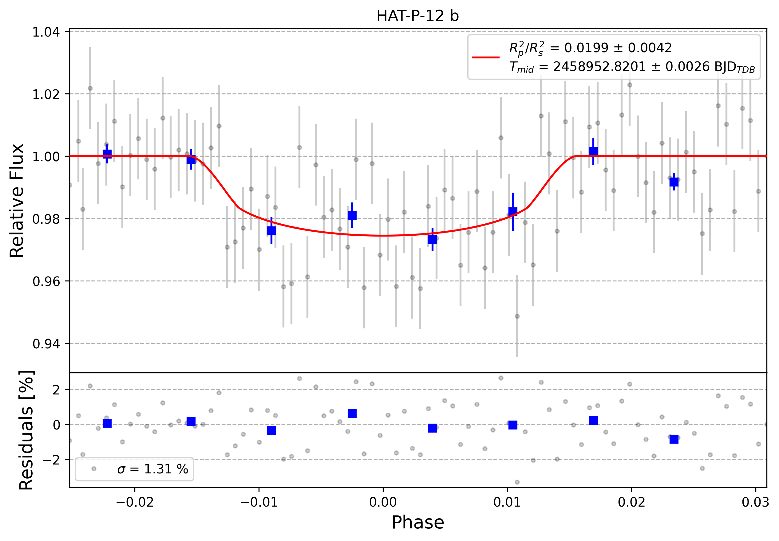 Light curve chart for 0000742