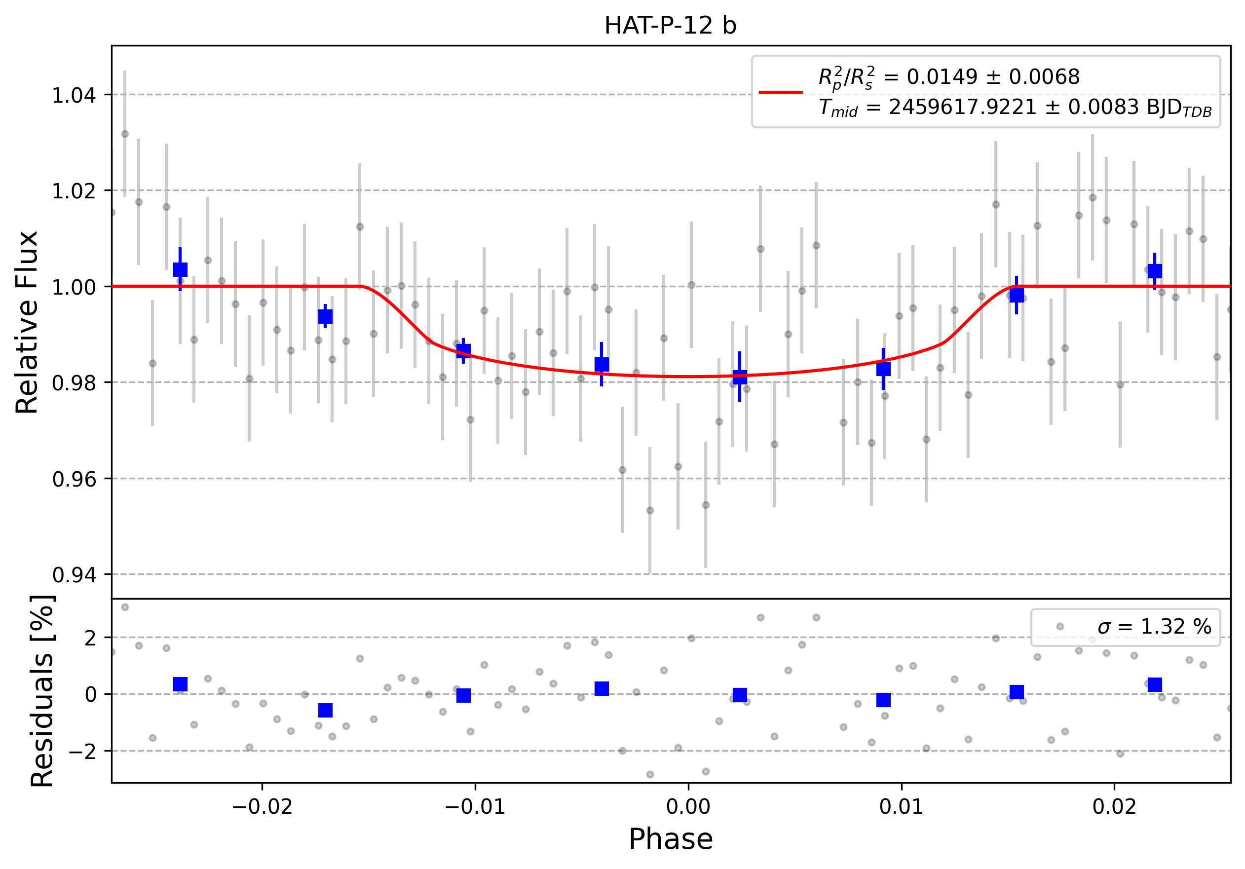 Light curve chart for 0001203