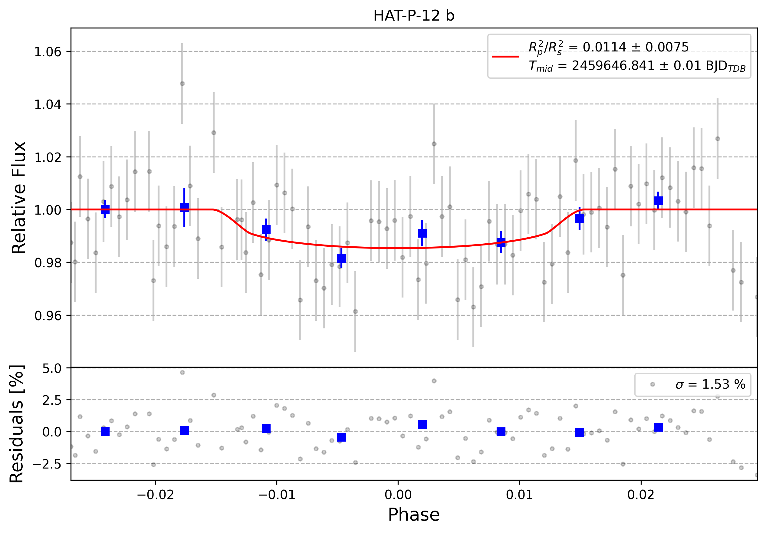Light curve chart for 0001288