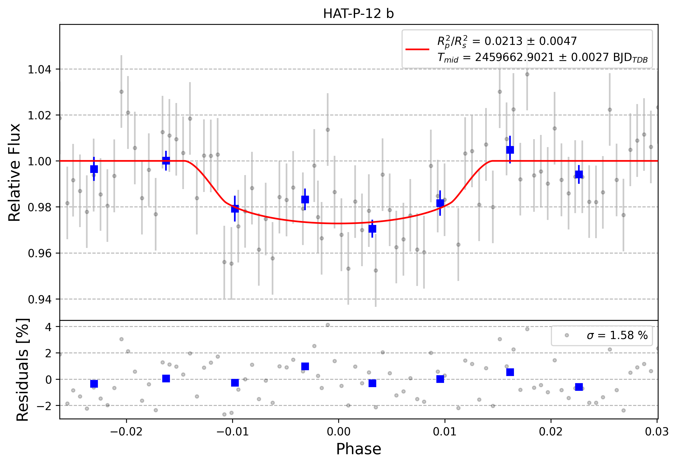 Light curve chart for 0001338