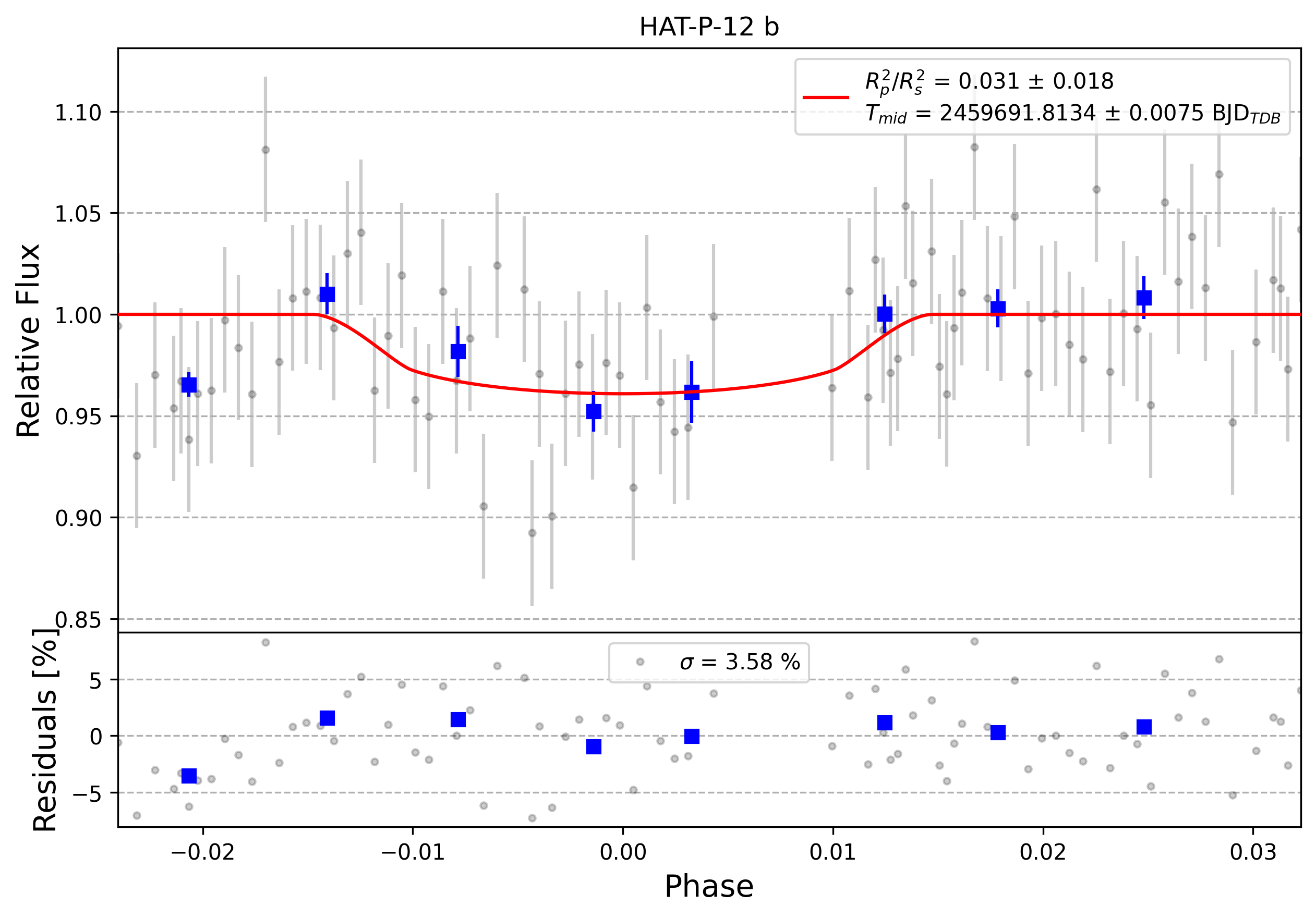 Light curve chart for 0001402