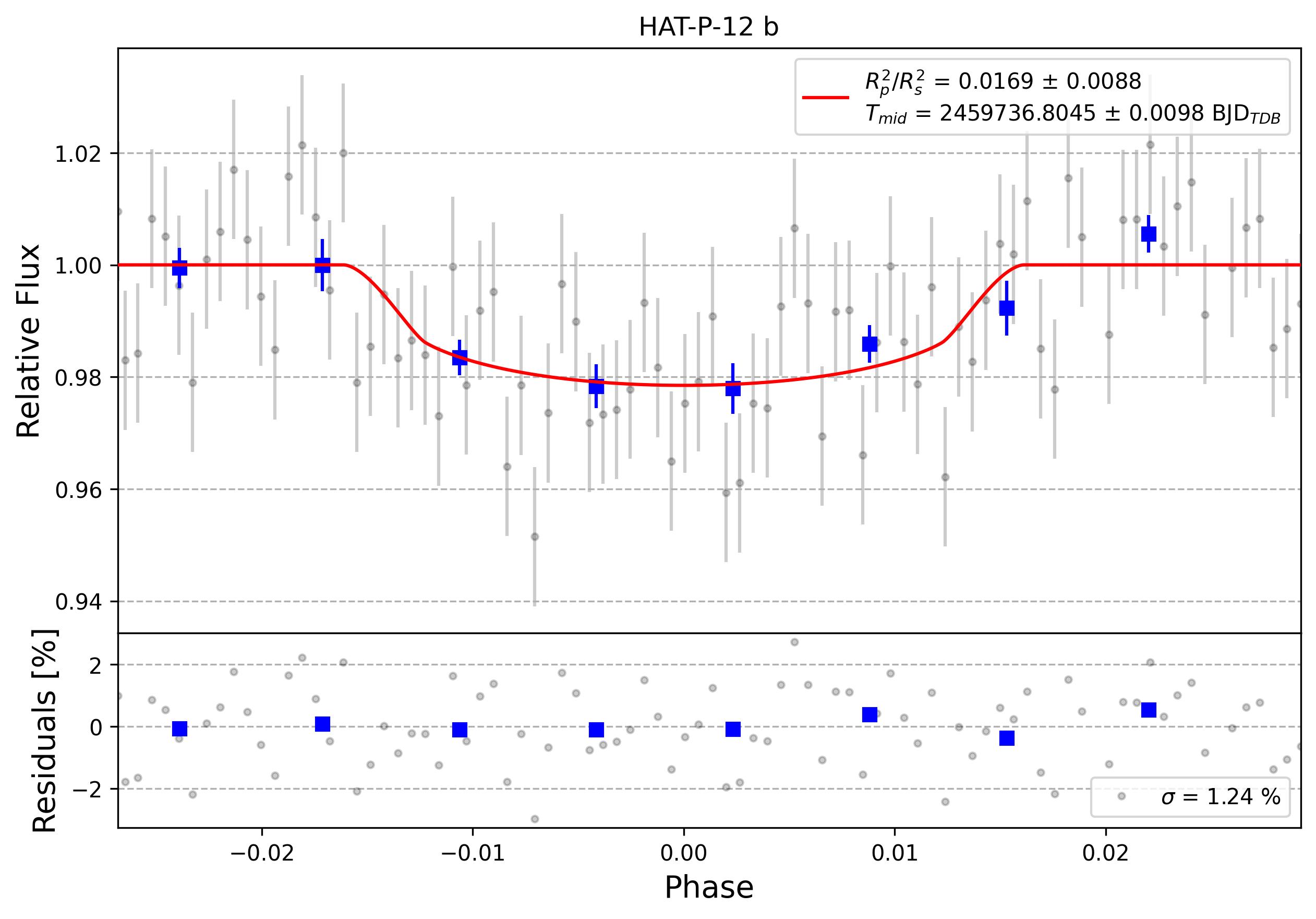 Light curve chart for 0001583