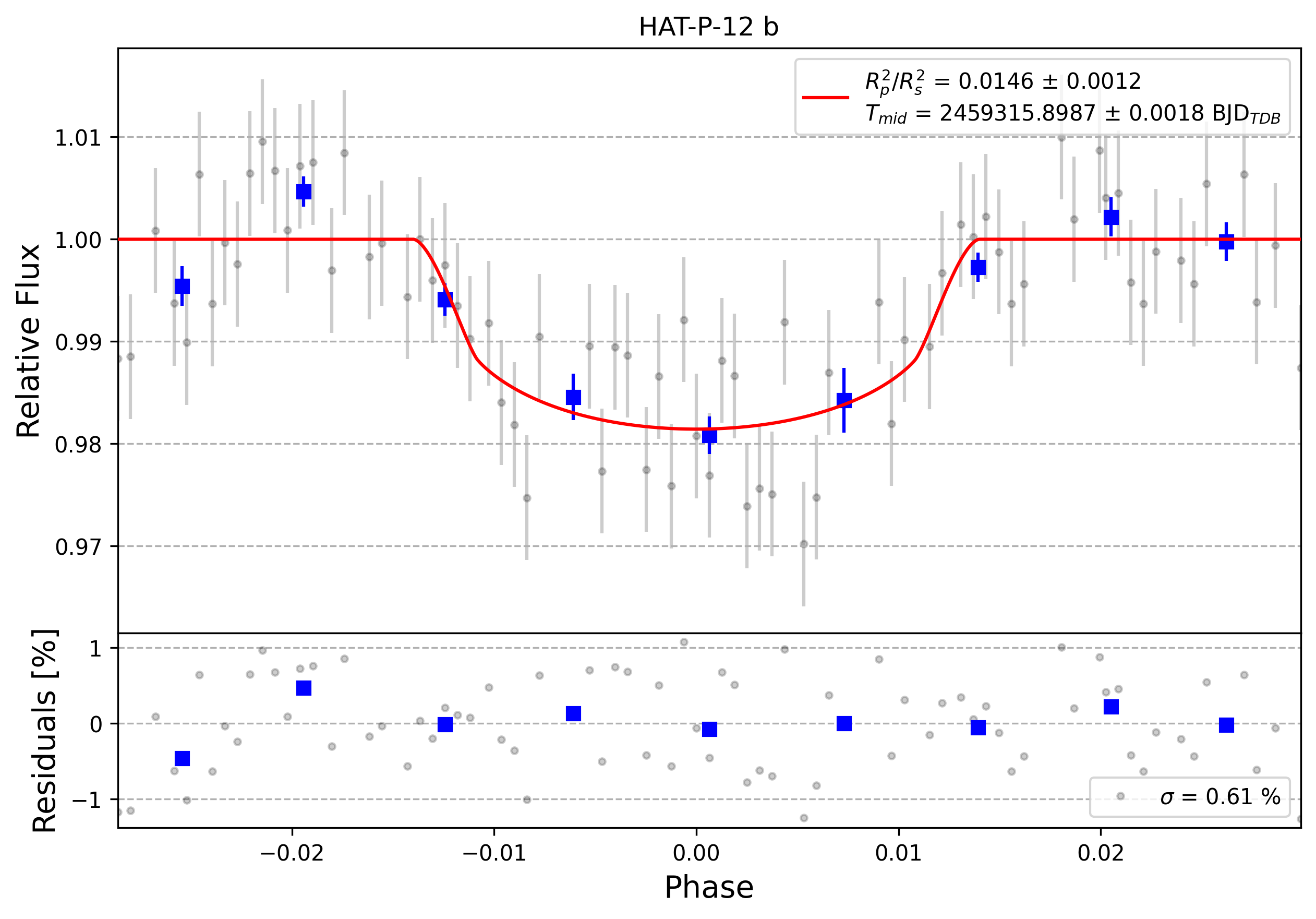 Light curve chart for 0002635