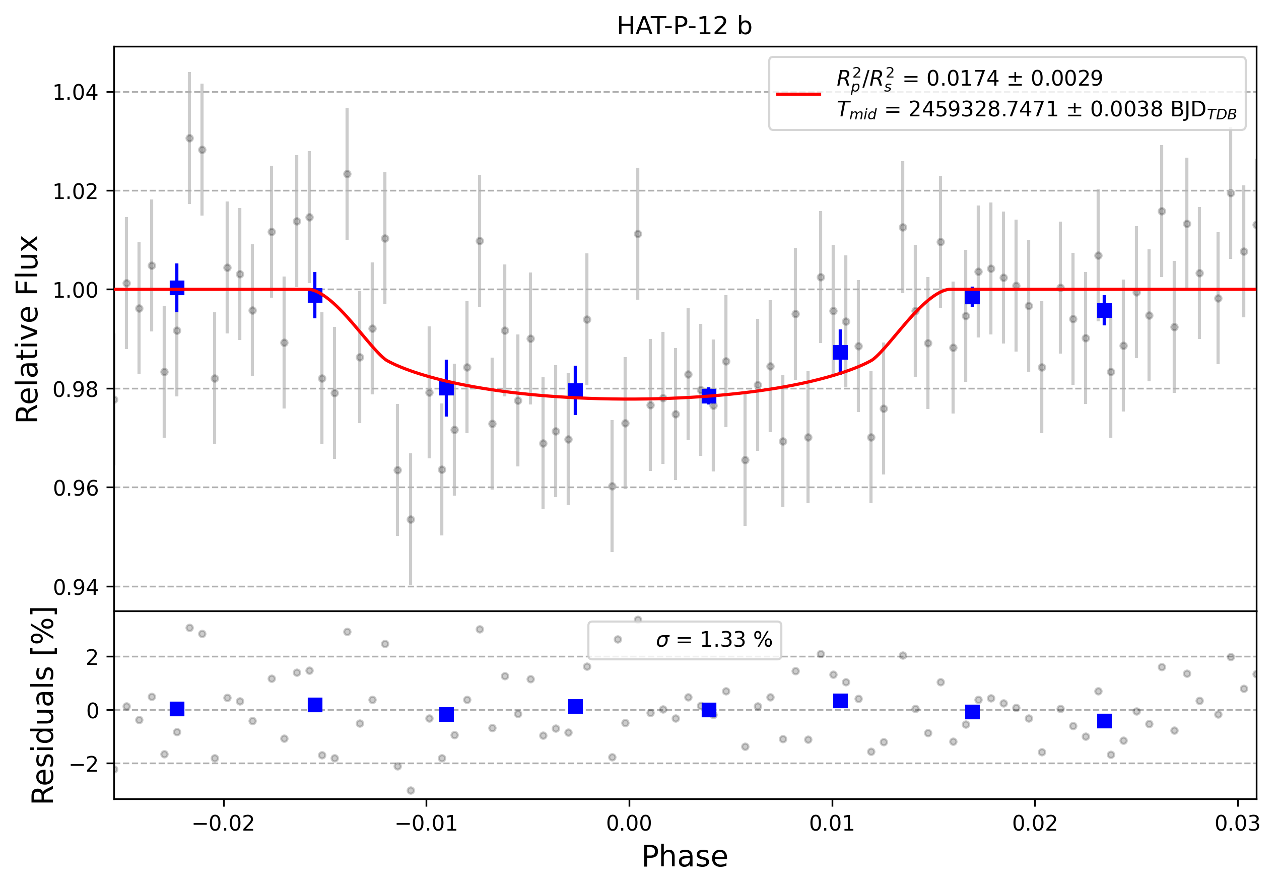 Light curve chart for 0002636