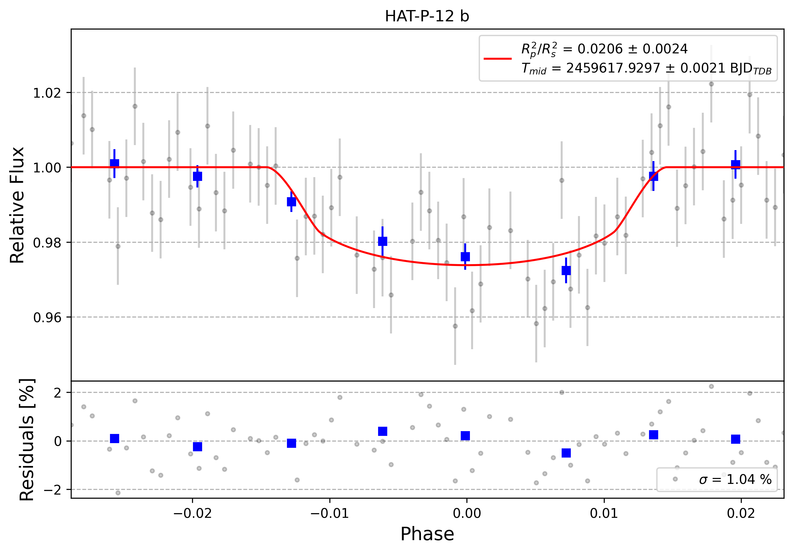 Light curve chart for 0002641