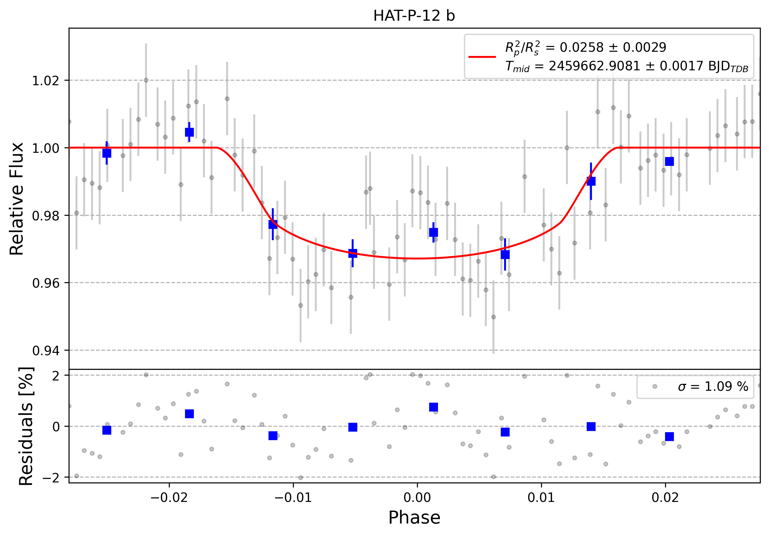 Light curve chart for 0002642