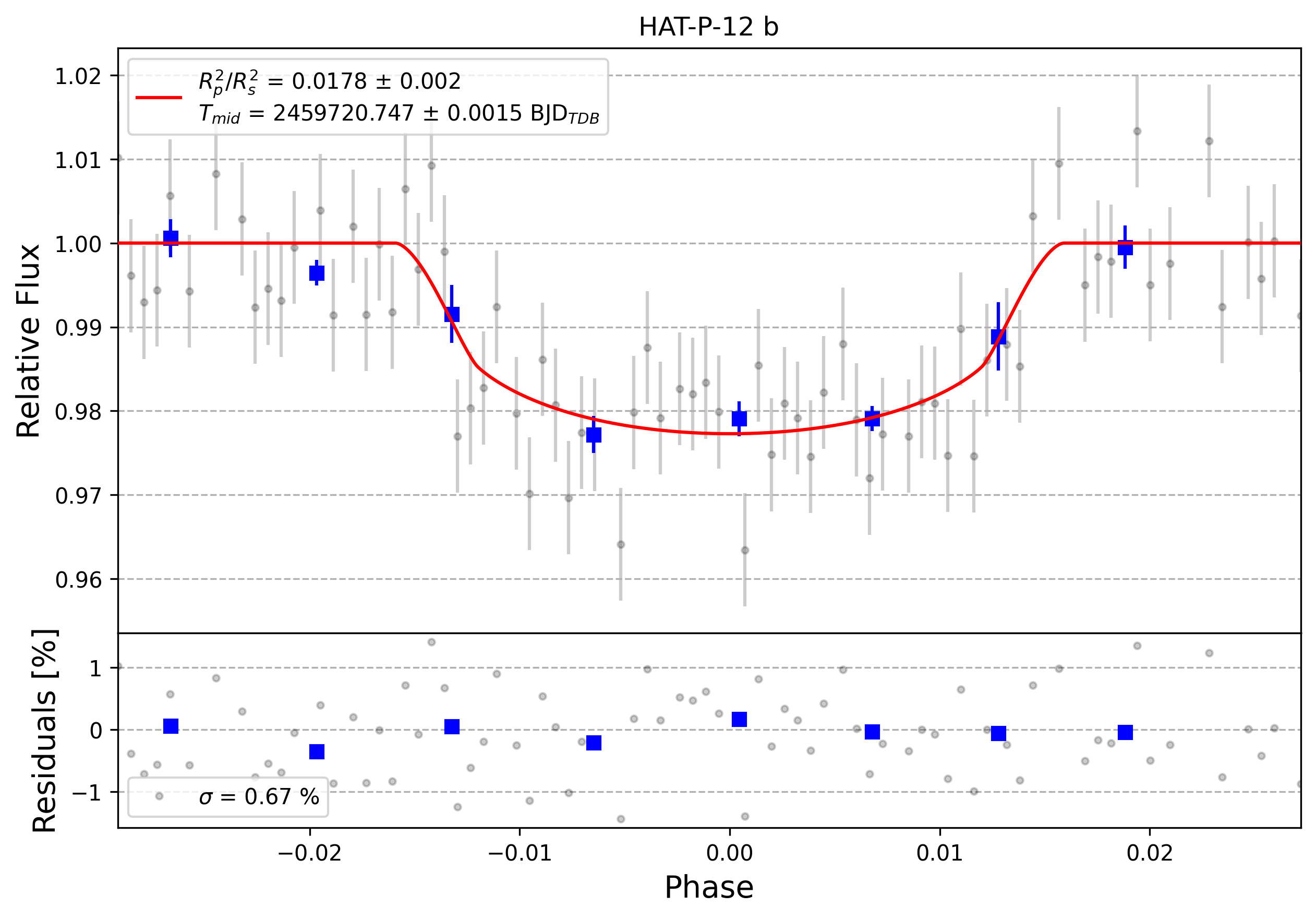 Light curve chart for 0002645