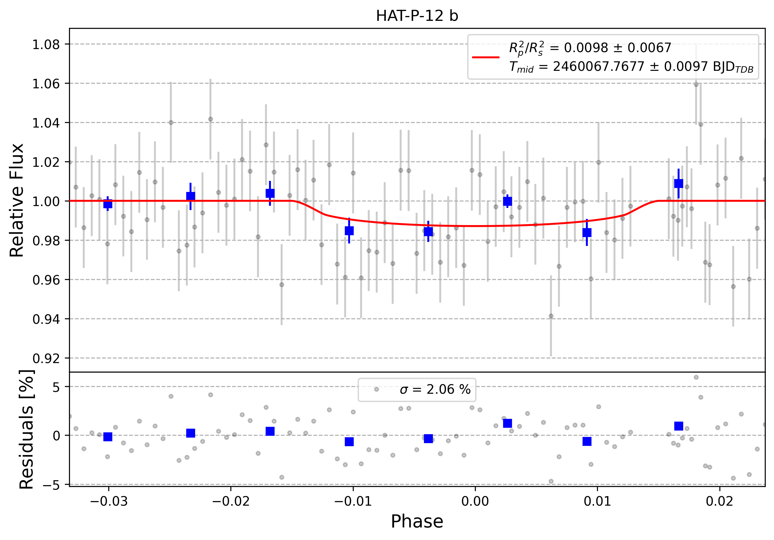 Light curve chart for 0003424