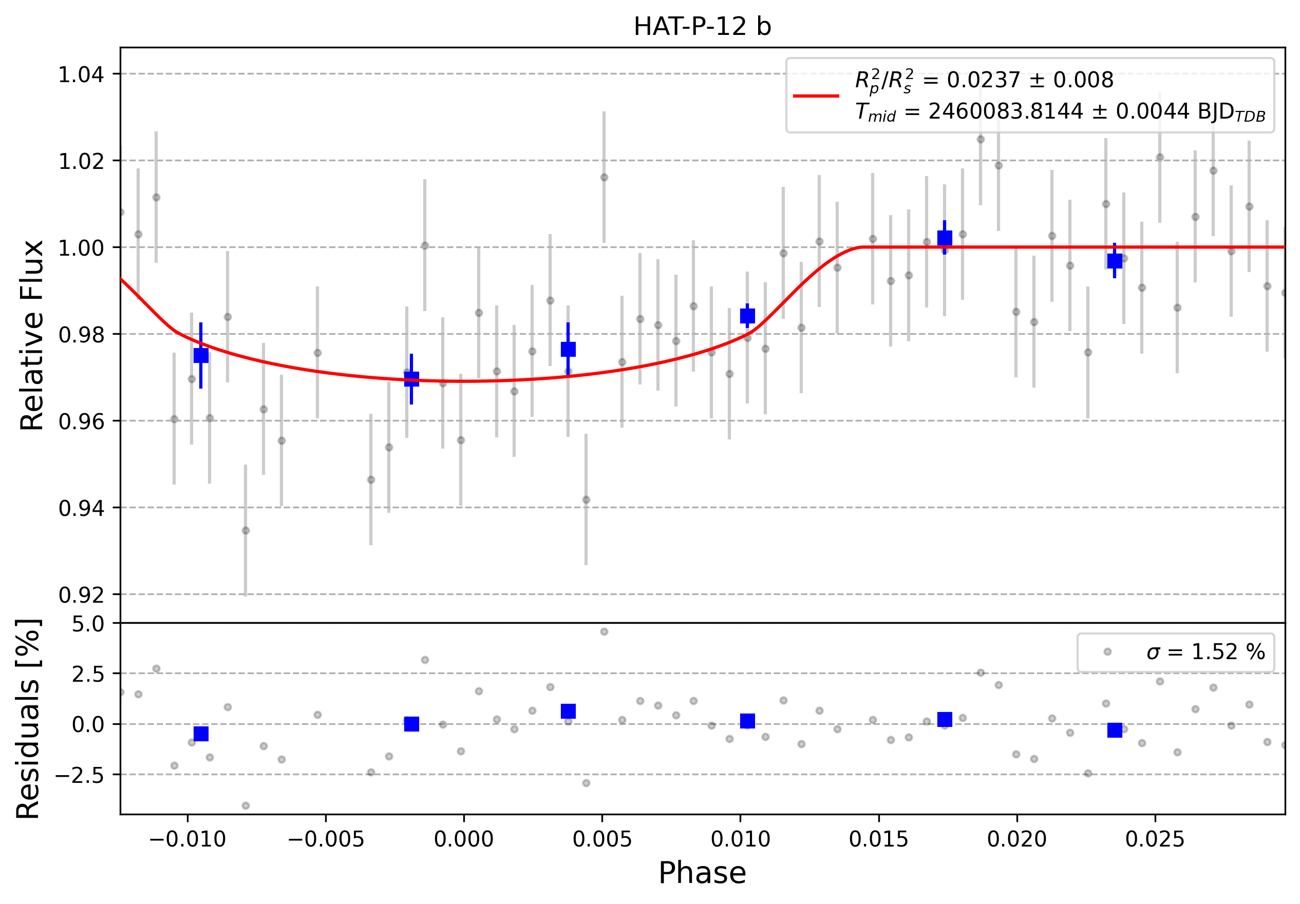 Light curve chart for 0003667