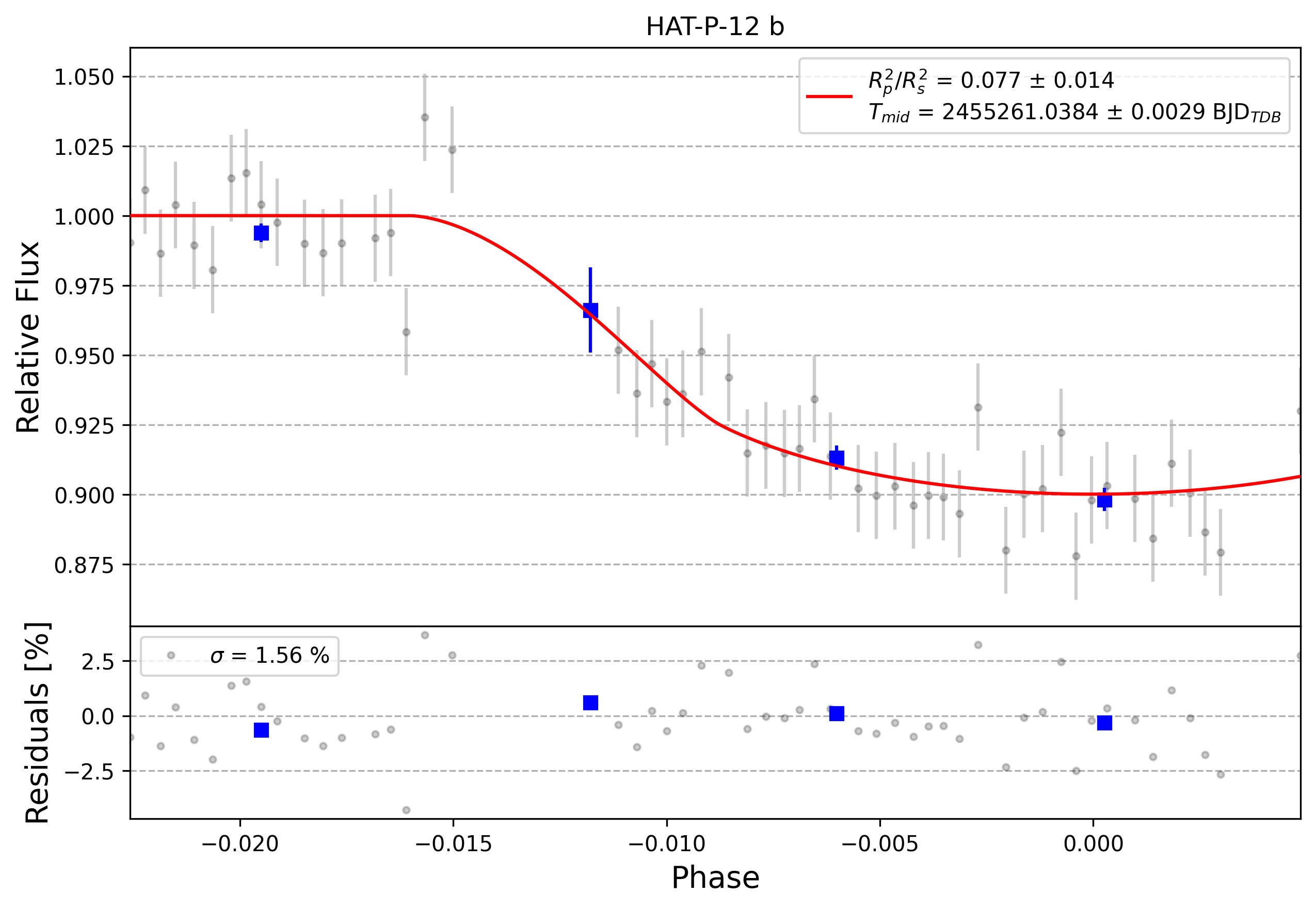 Light curve chart for 0011297