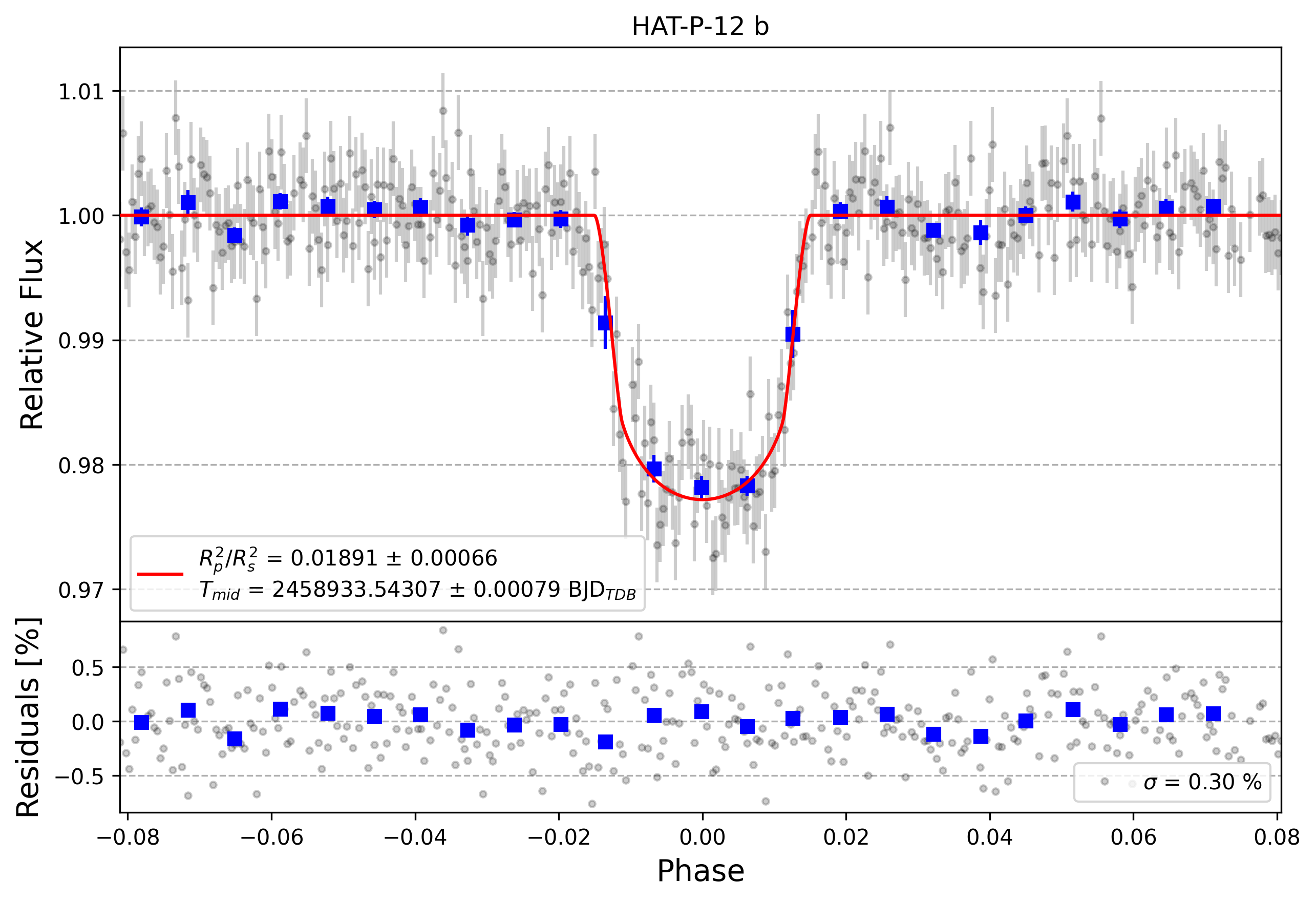 Light curve chart for 168332f9c05fe018fc2ff203287e28e5