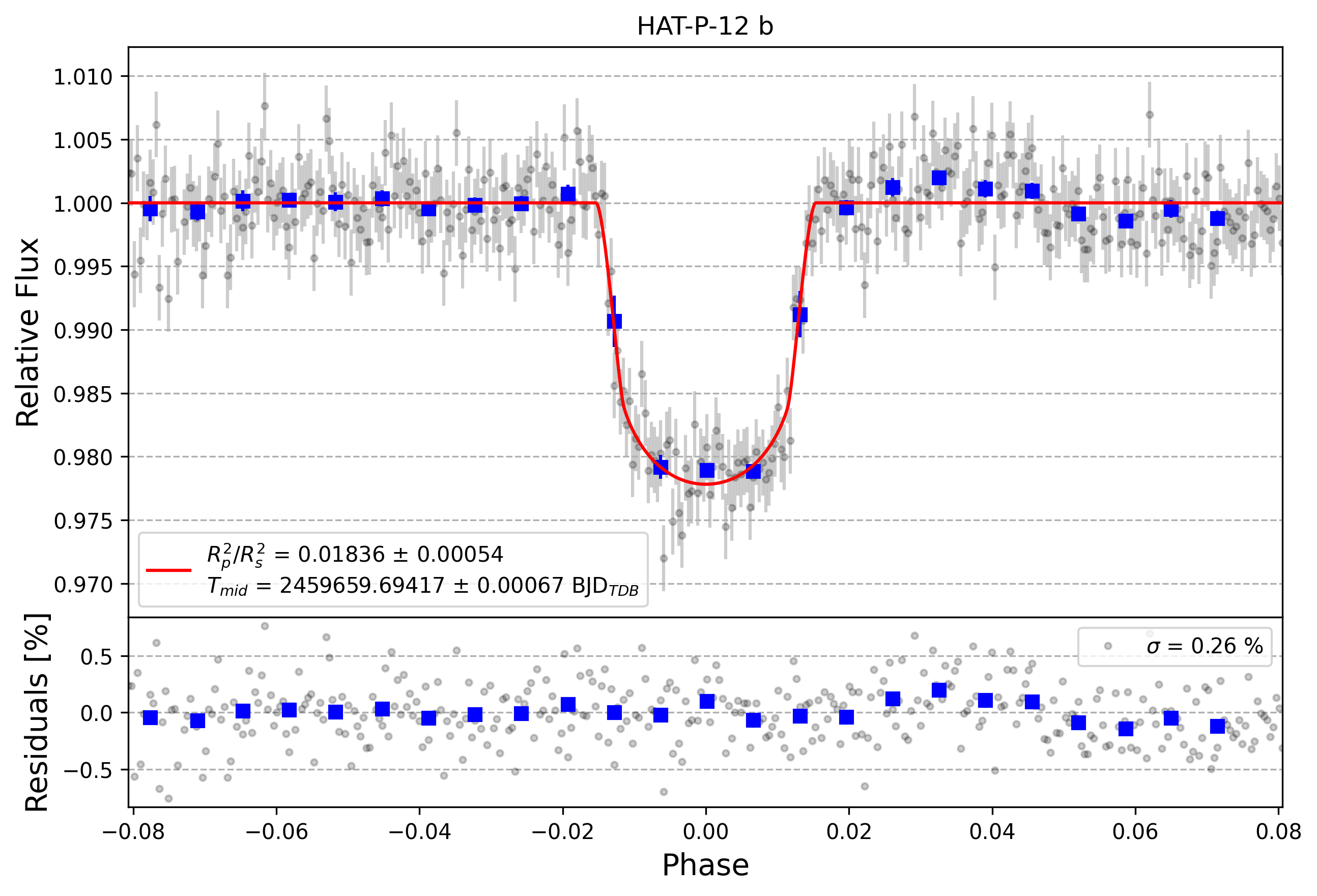 Light curve chart for 80aacf9ab536bd3eecb4cee101454fec