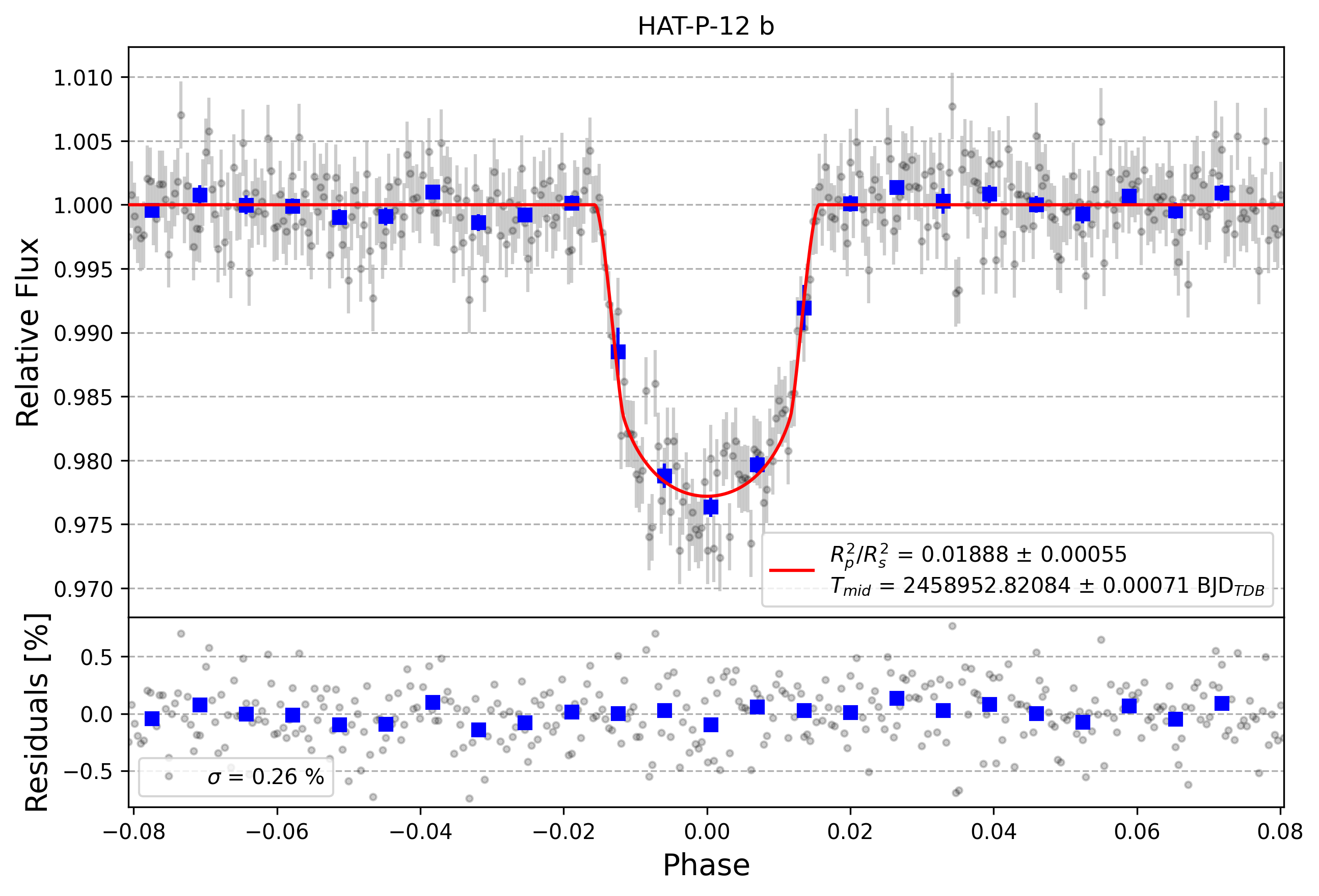 Light curve chart for 9a55075fb42f319f2c012c7c64f6af8a