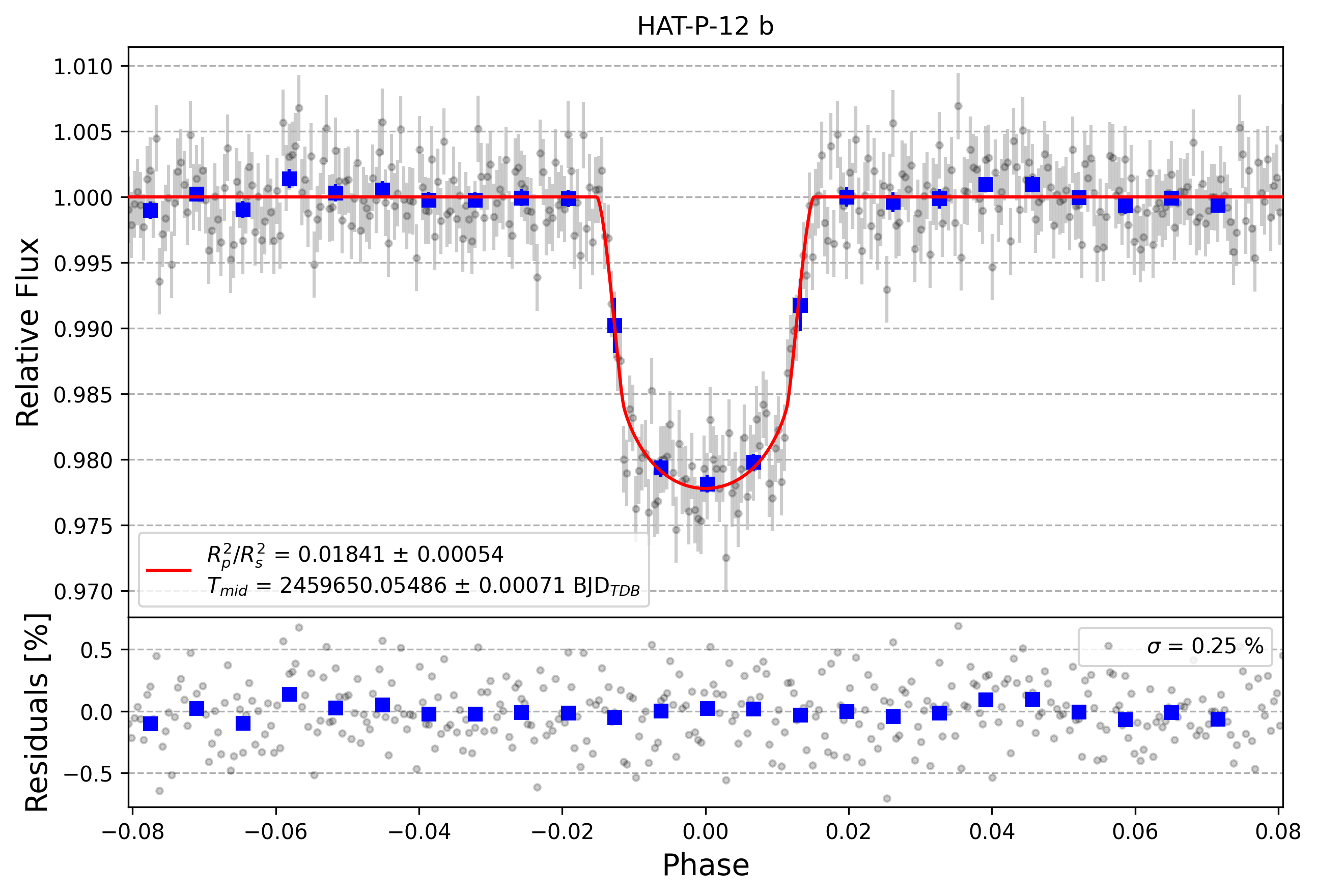 Light curve chart for e0bb8bf05b935fc4f75b561a2ee99f72