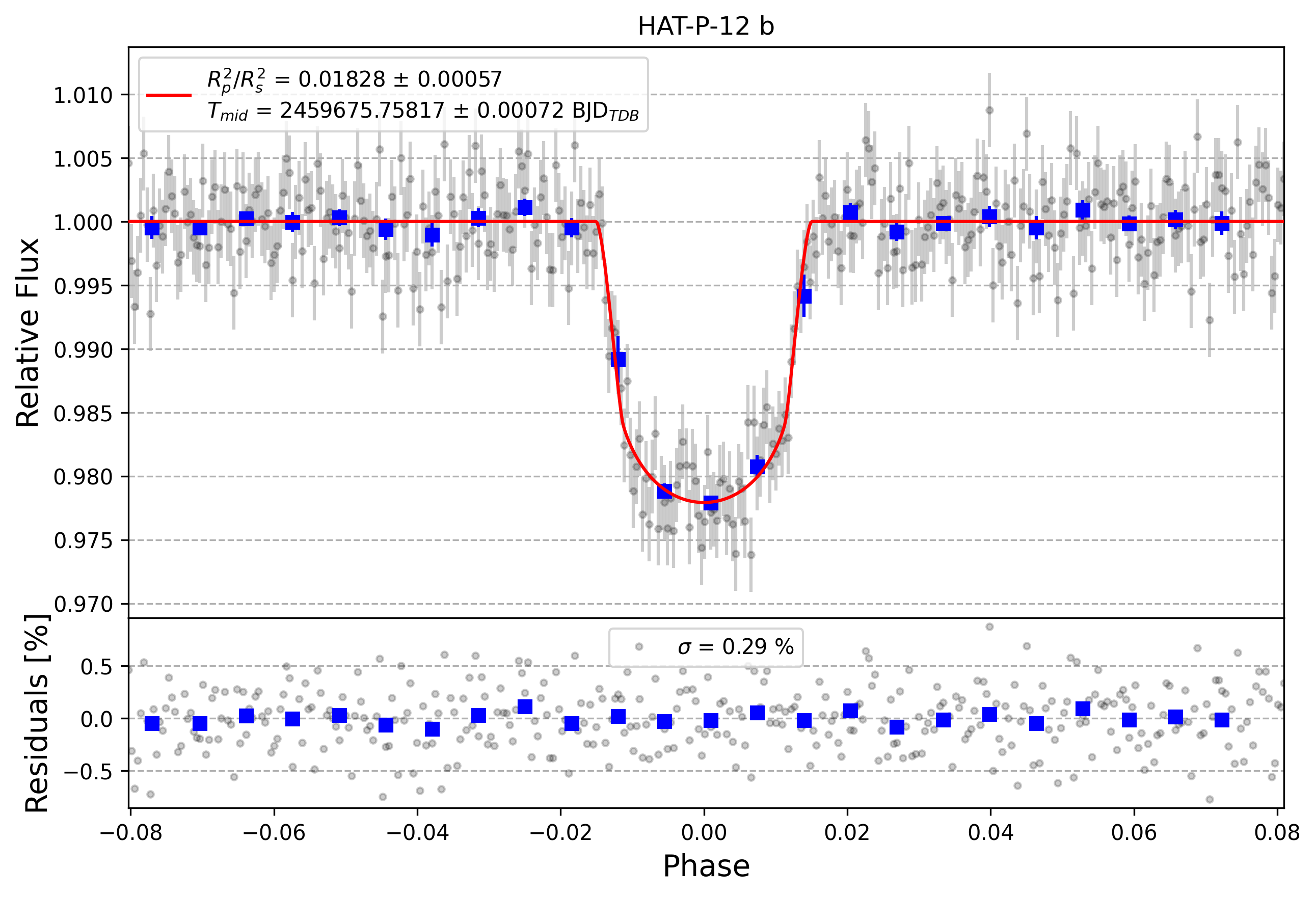 Light curve chart for fa3bd6817aa50d328b6cbcb7c789f668