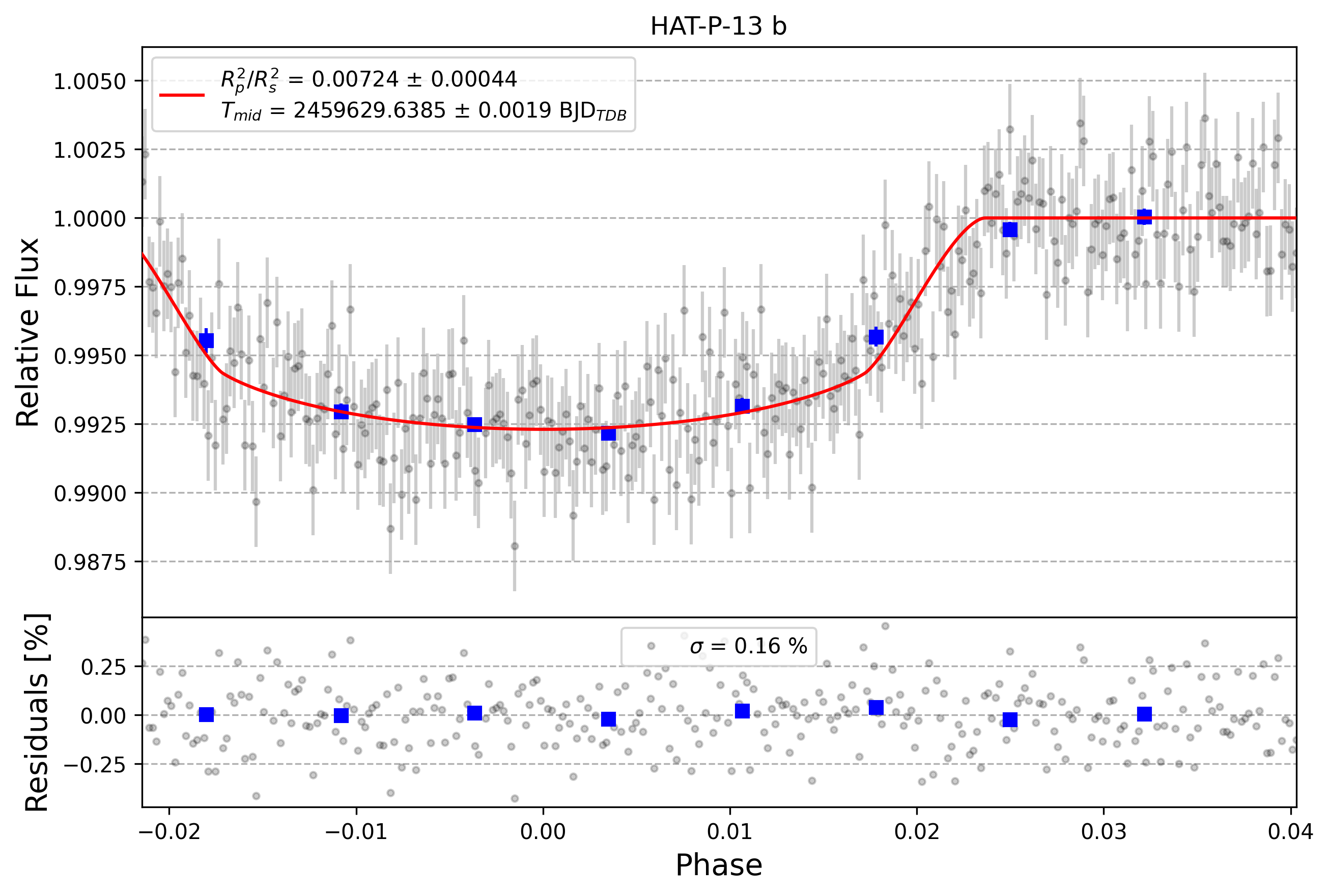 Light curve chart for 0001235