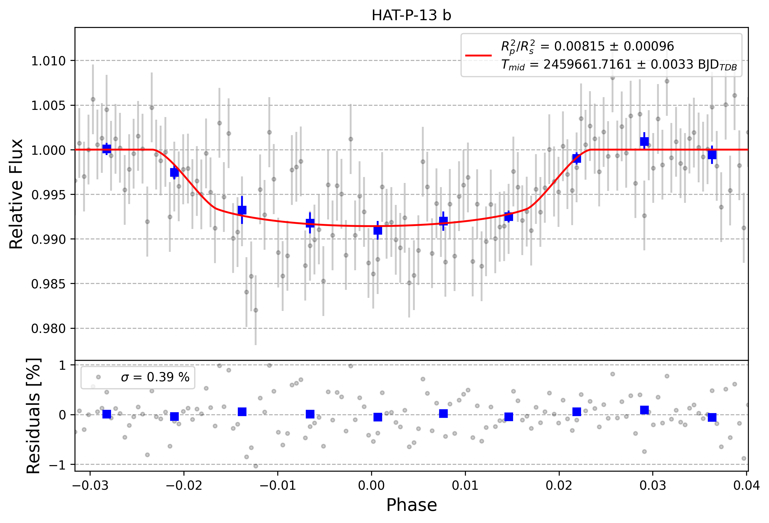 Light curve chart for 0001311