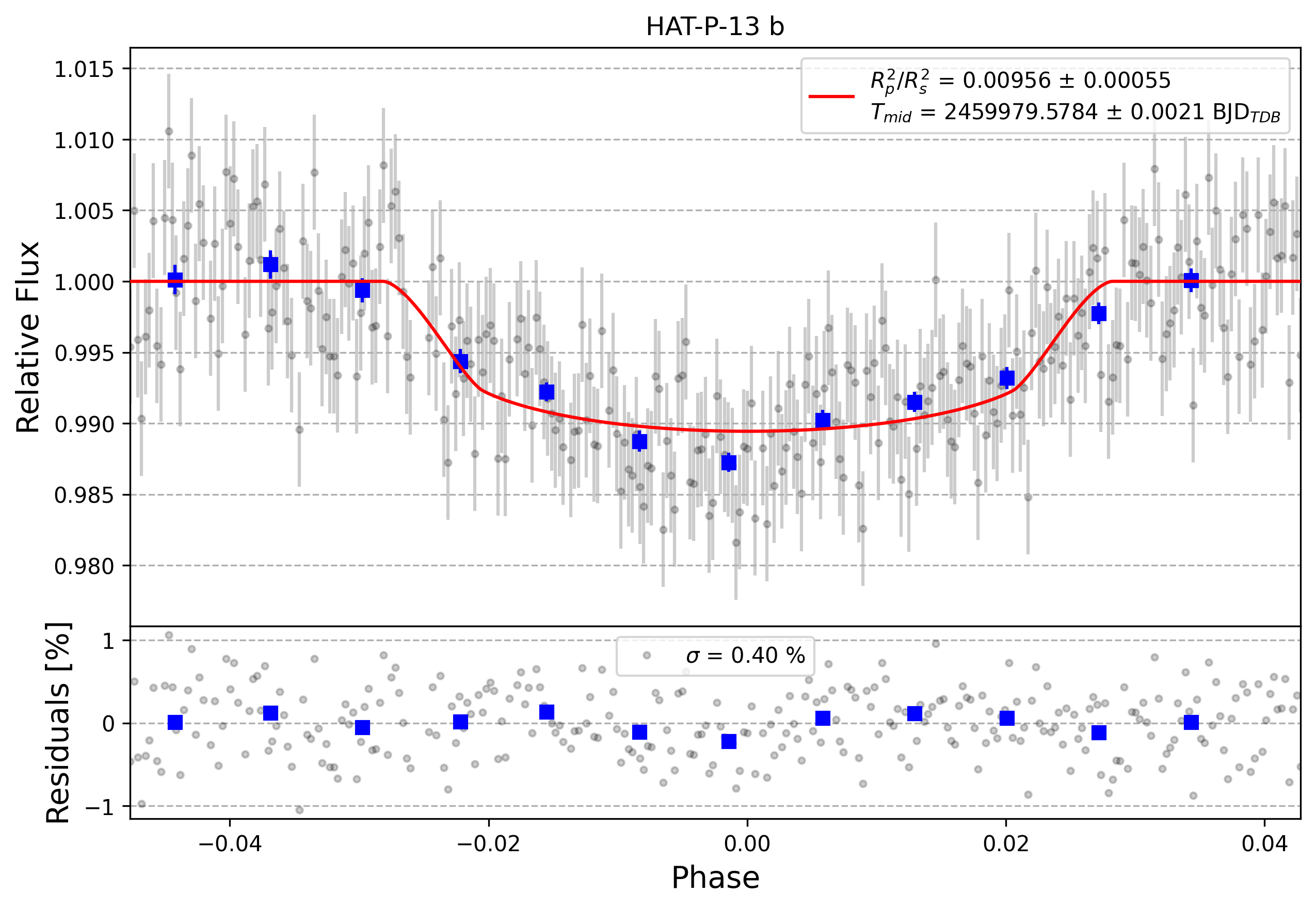 Light curve chart for 0002962