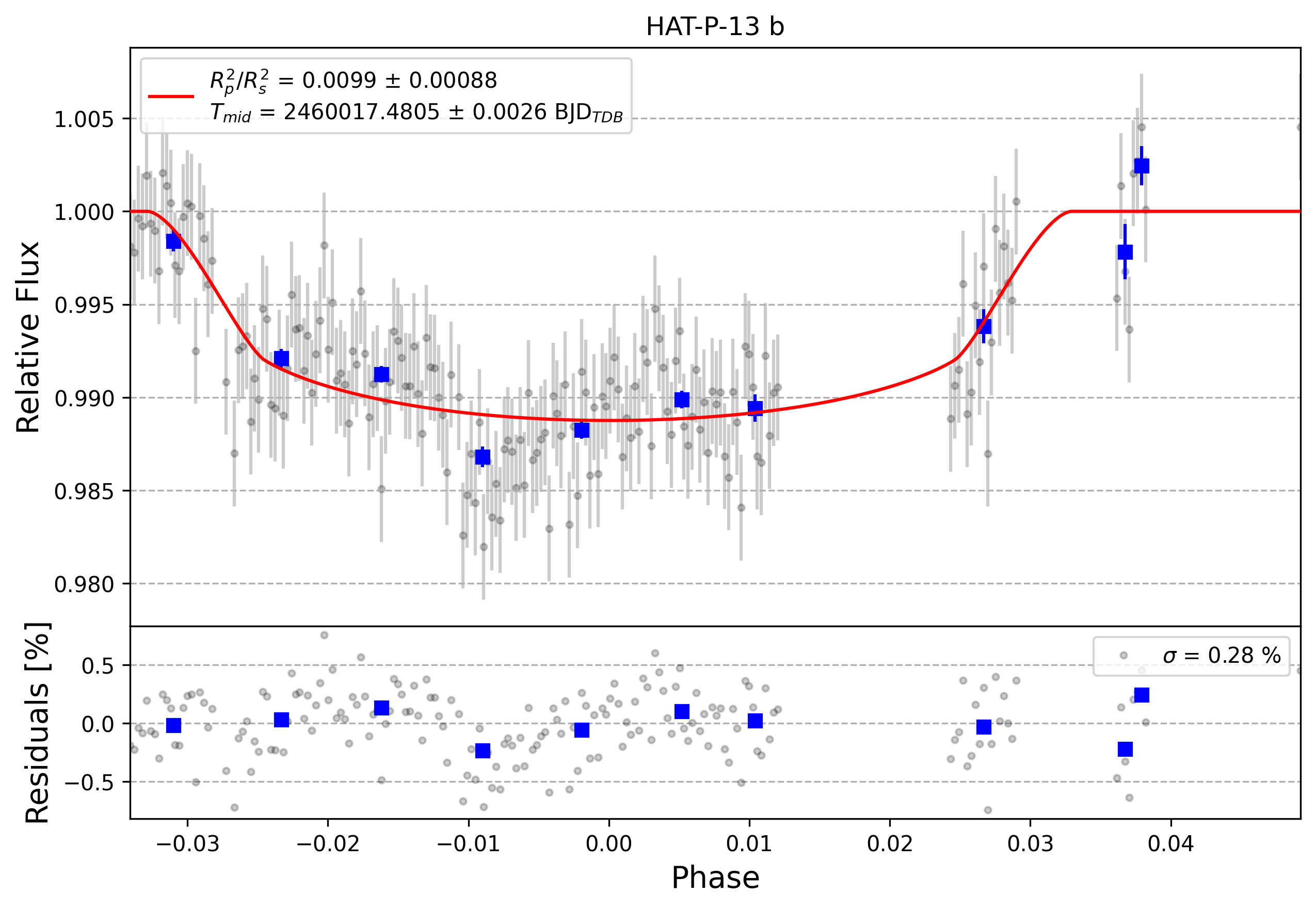 Light curve chart for 0002981