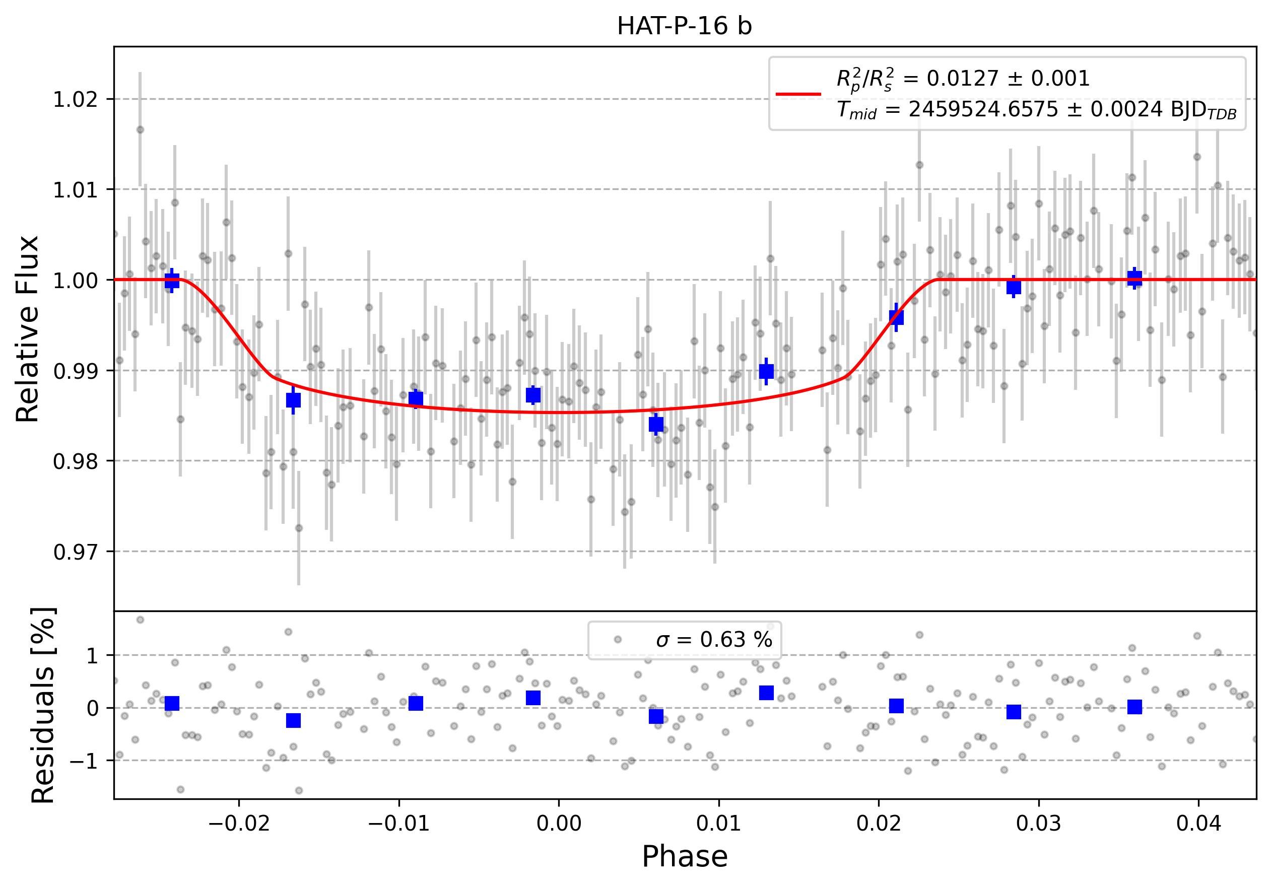Light curve chart for 0000976