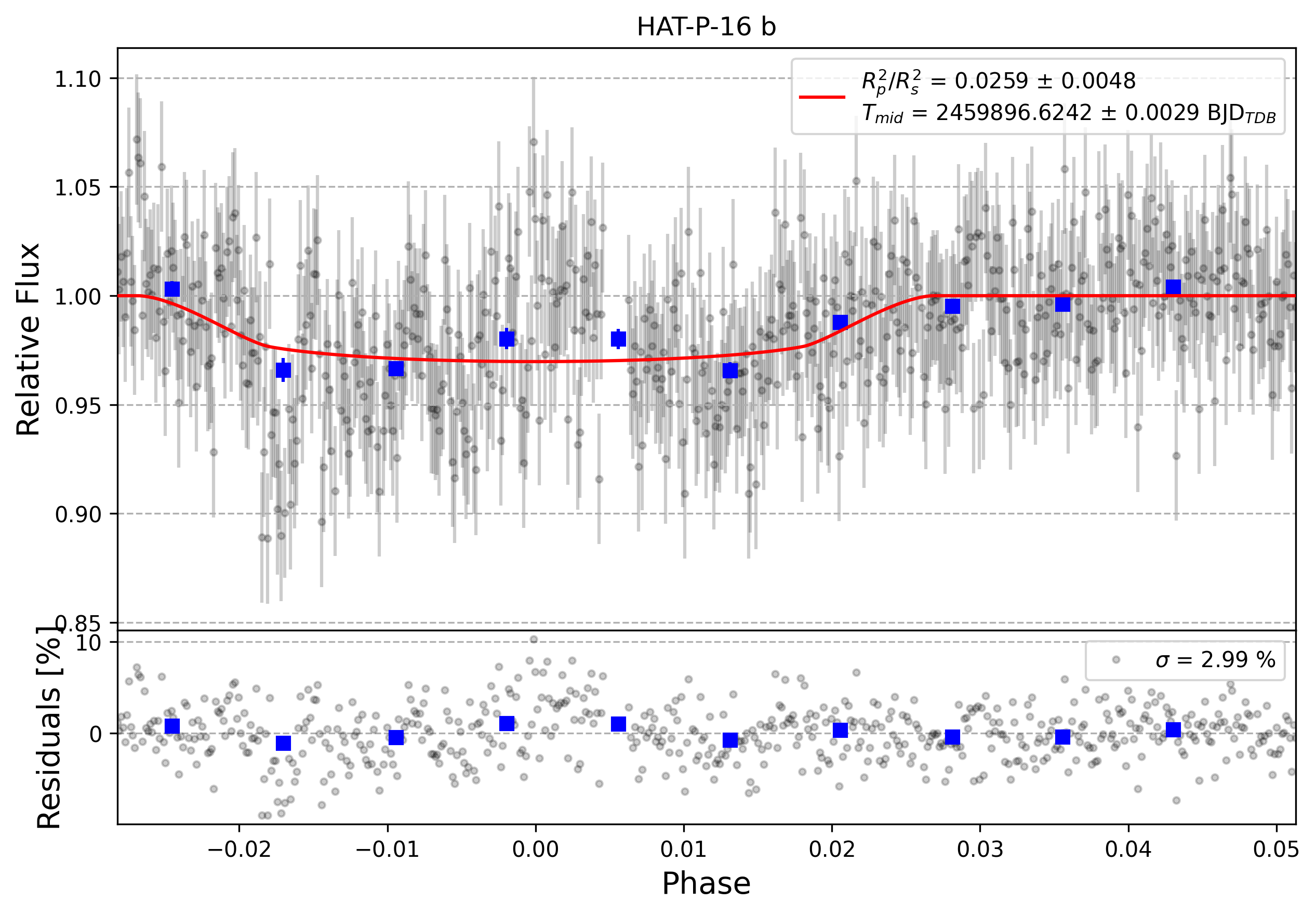 Light curve chart for 0002115